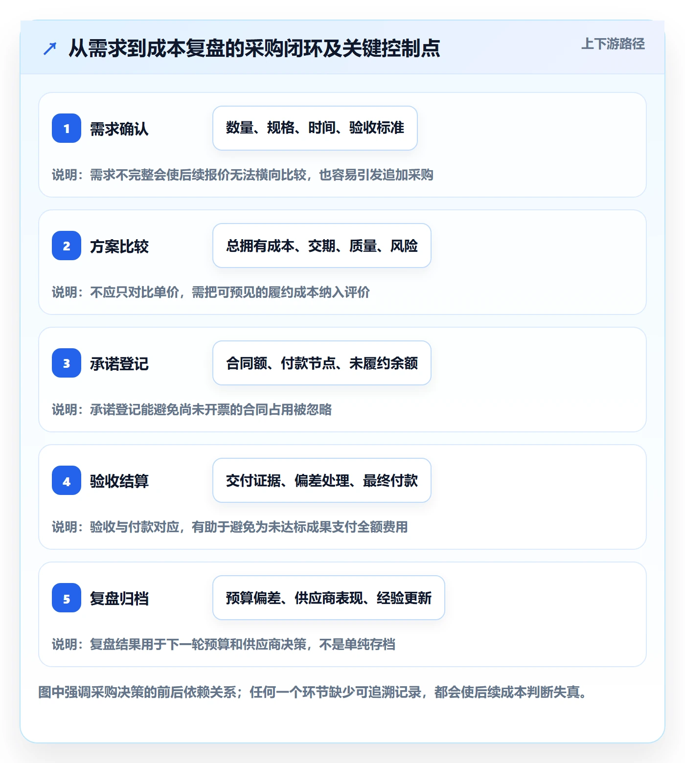 采购成本实操方法：项目负责人提升成本管理效率的实操方法方法与模板