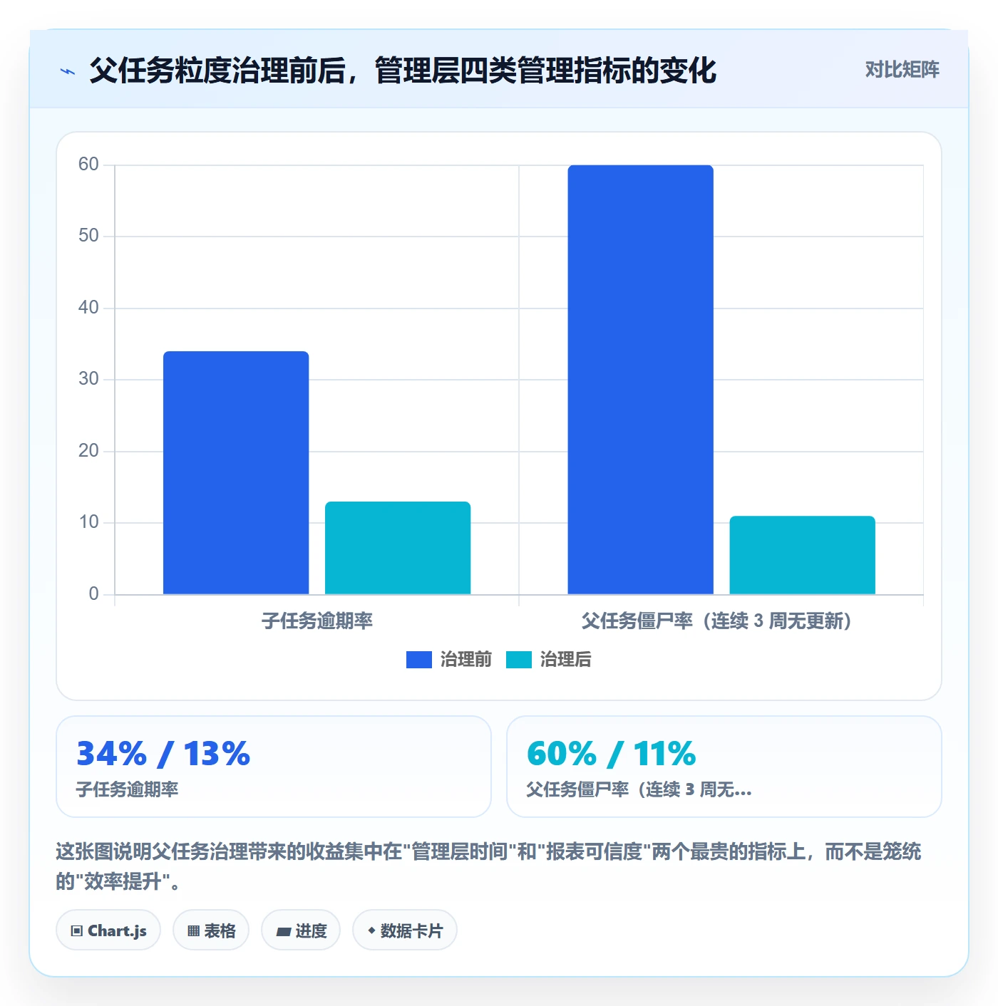父任务怎么做？管理层落地方案：任务管理从0到1