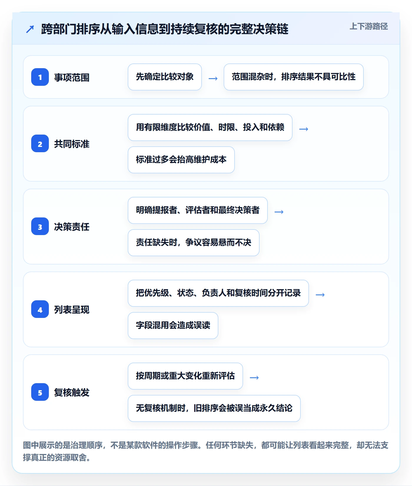 排序怎么做？跨部门团队实操方法：列表视图从0到1