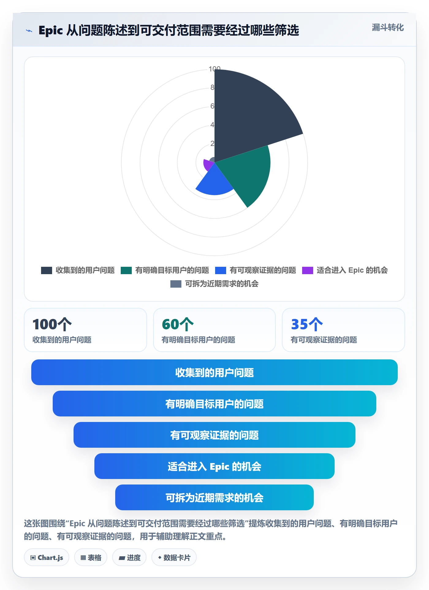 Epic最佳实践：产品经理产品需求入门指南，常见问题