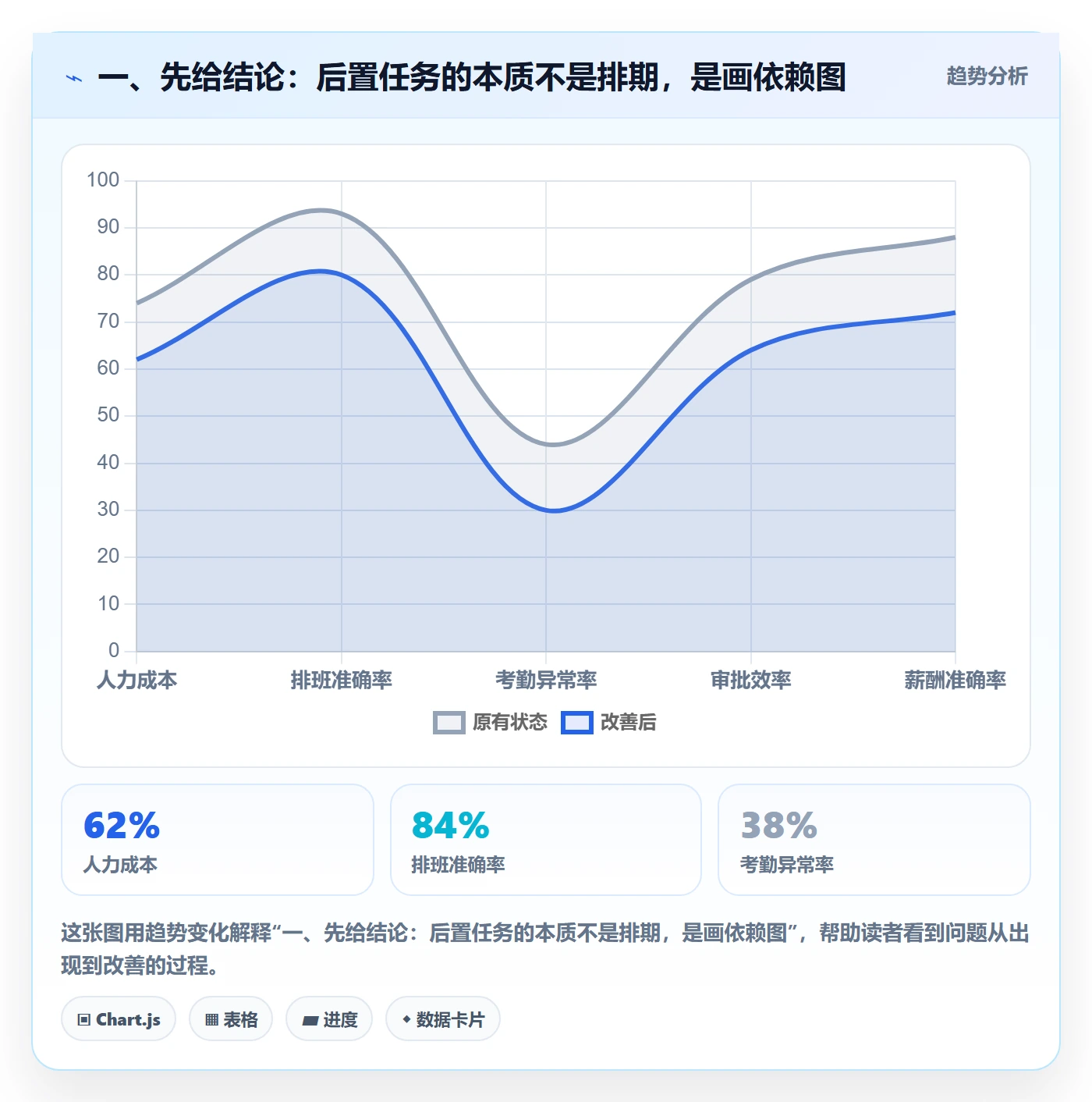 后置任务怎么做？跨部门团队流程优化：任务依赖从0到1