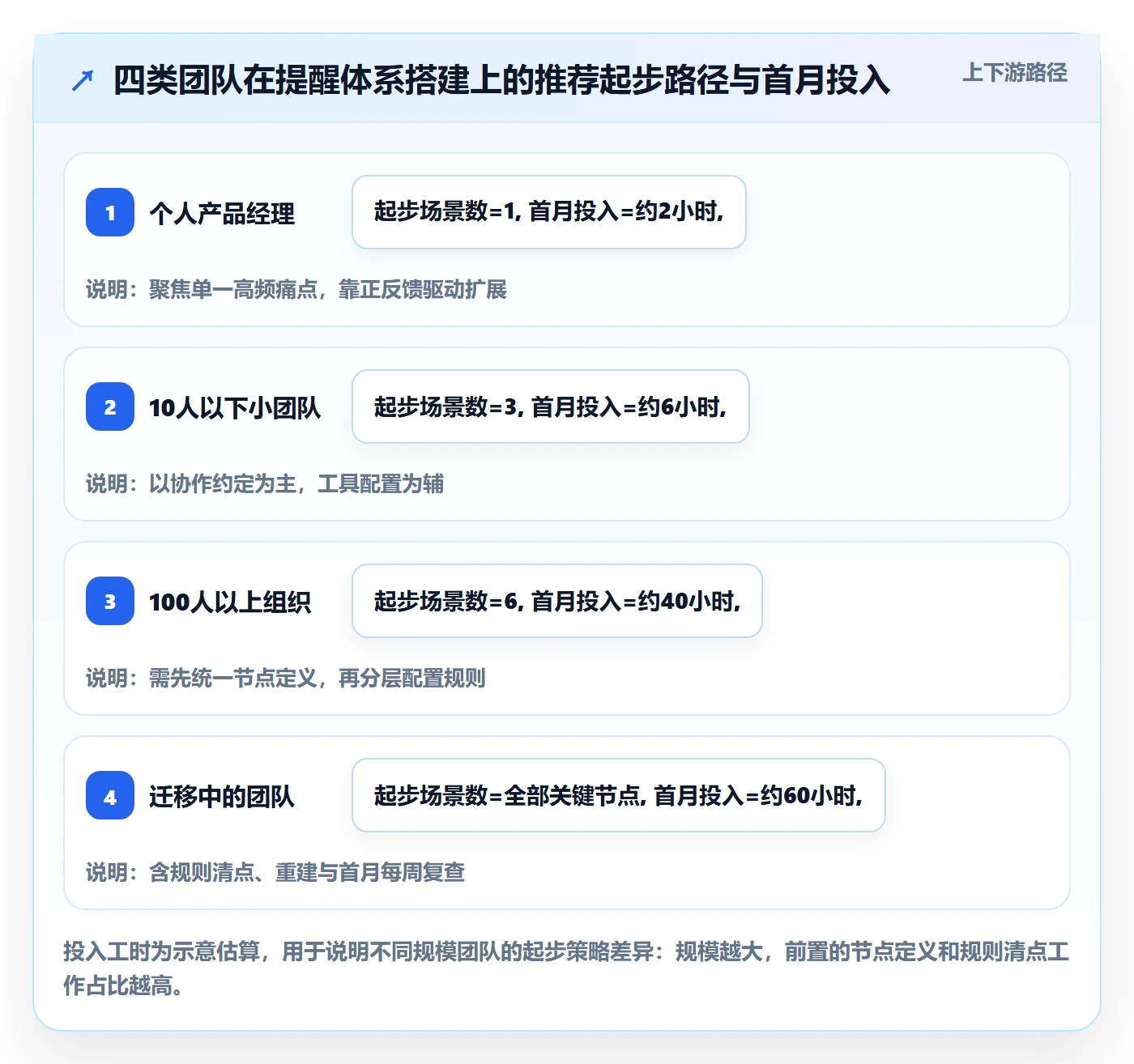 自动提醒管理方法大全:产品经理任务提醒最佳实践落地清单