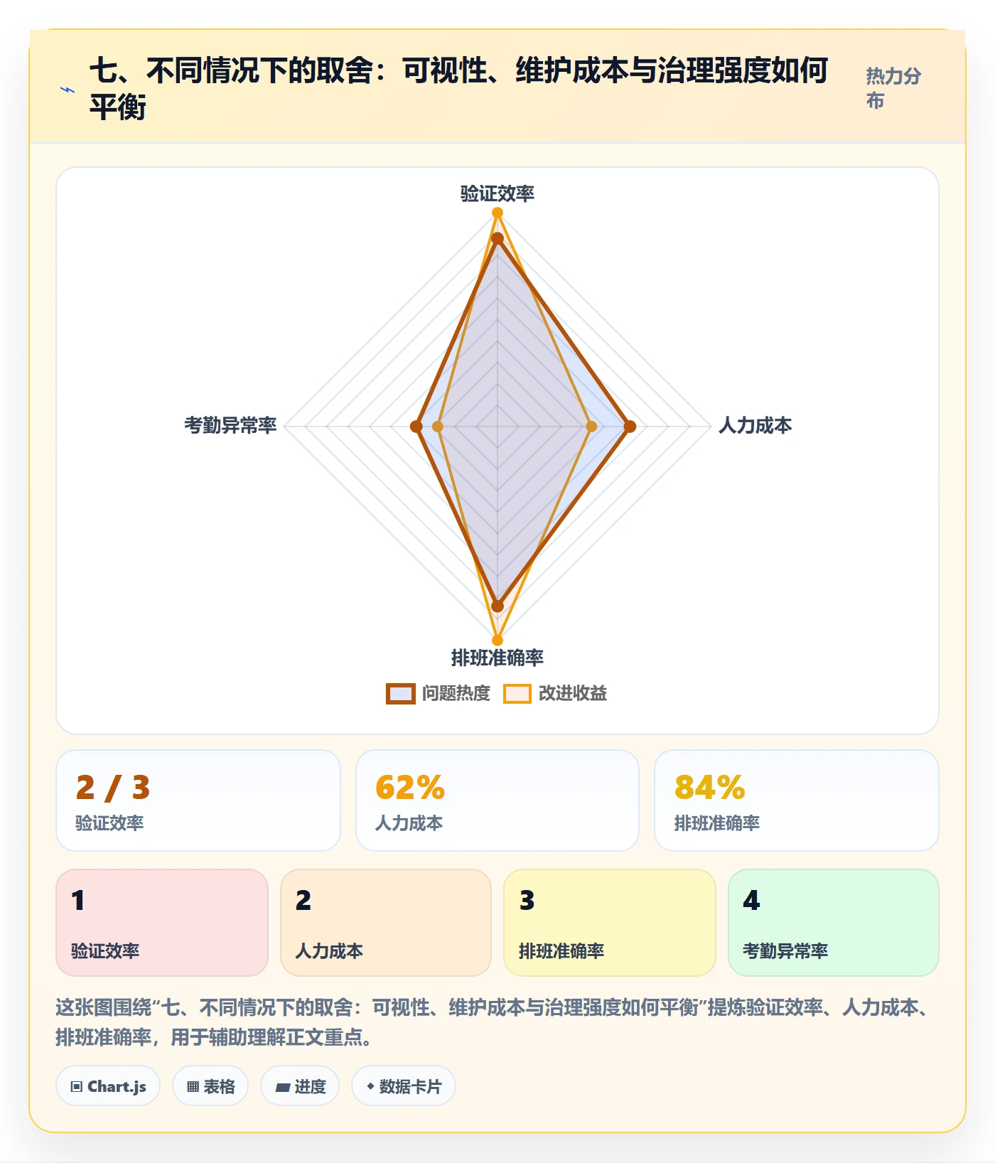 七、不同情况下的取舍:可视性、维护成本与治理强度如何平衡