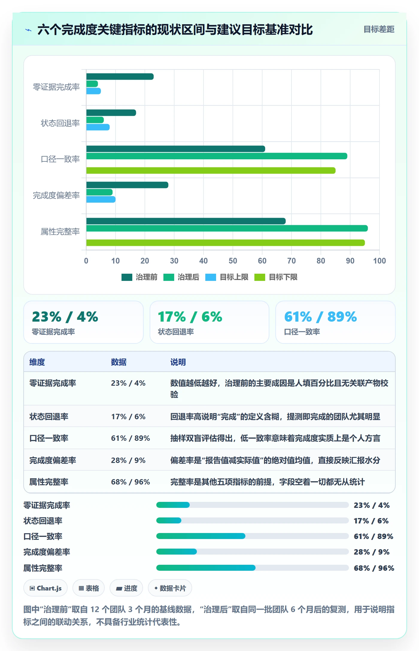 完成度流程与规范：研发团队任务属性最佳实践关键指标