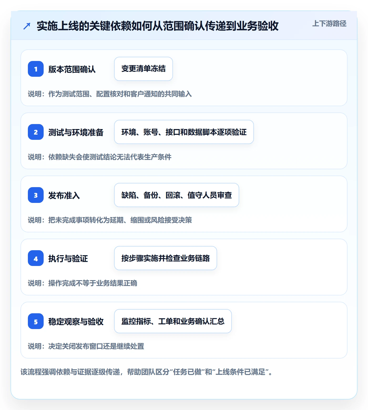 上线计划流程与规范：实施团队发布管理数据分析关键指标