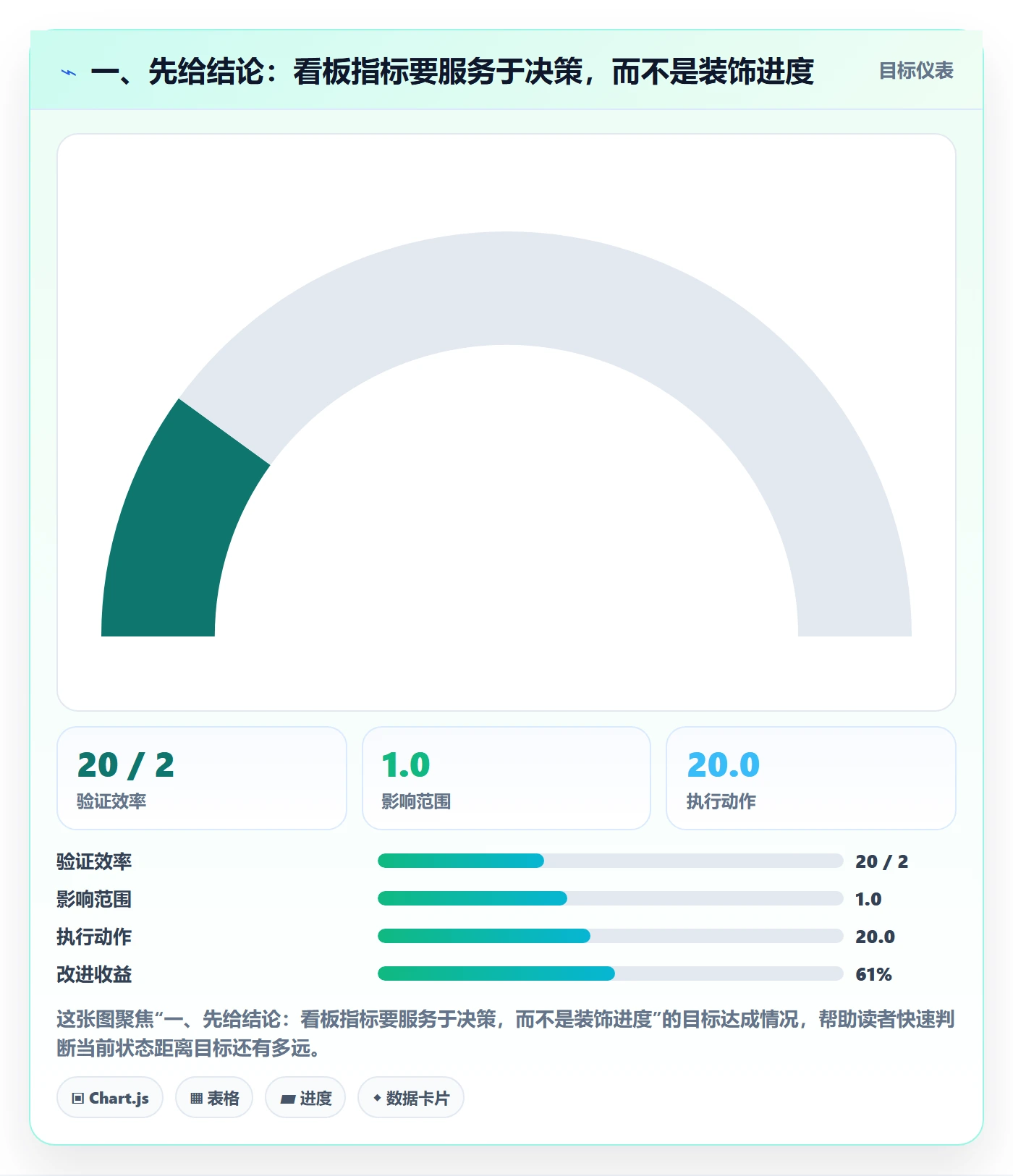 卡片流程与规范：项目负责人看板数据分析关键指标