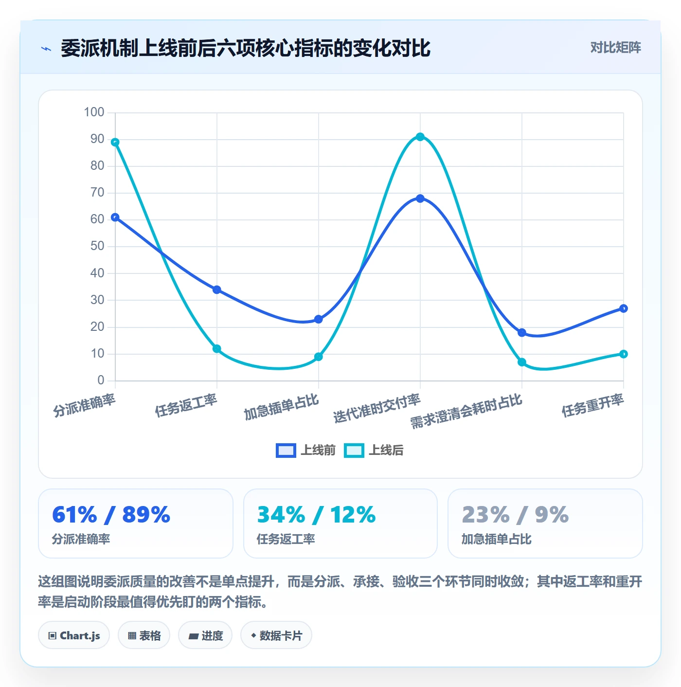 委派落地方案：项目负责人开展任务分派的数据分析案例解析