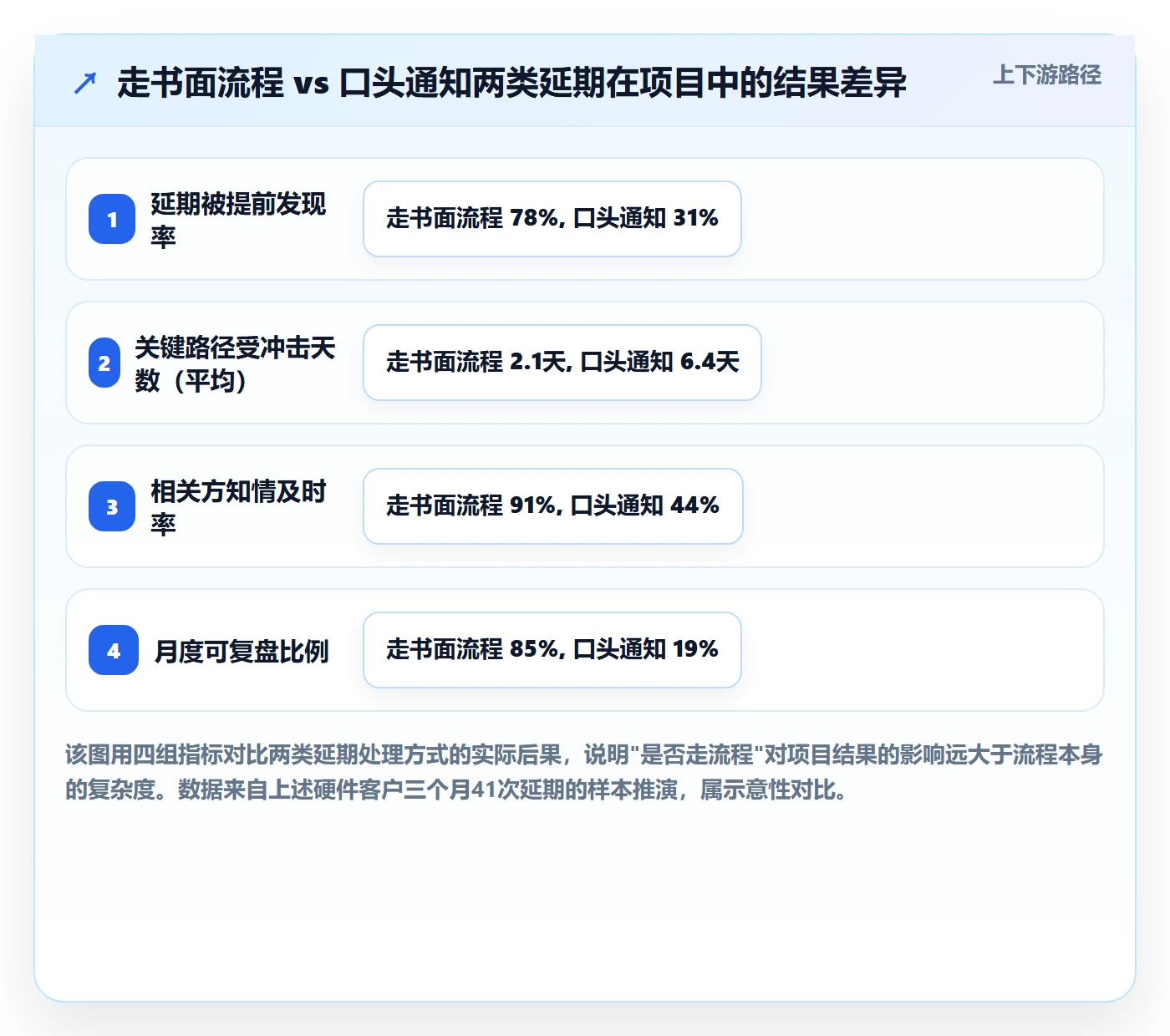 延期流程与规范：项目负责人任务执行协同管理关键指标