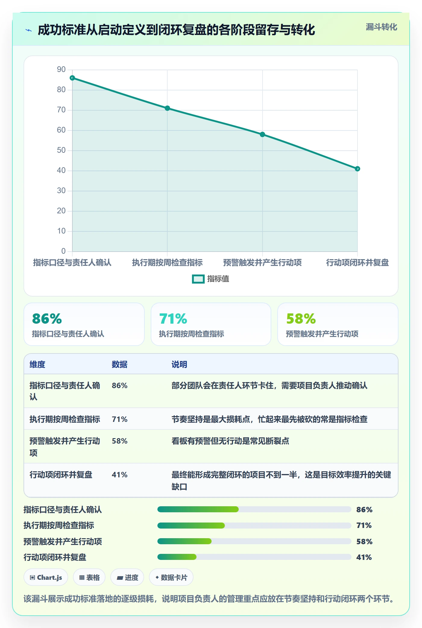 成功标准实操方法:项目负责人提升项目目标效率的数据分析方法与模板