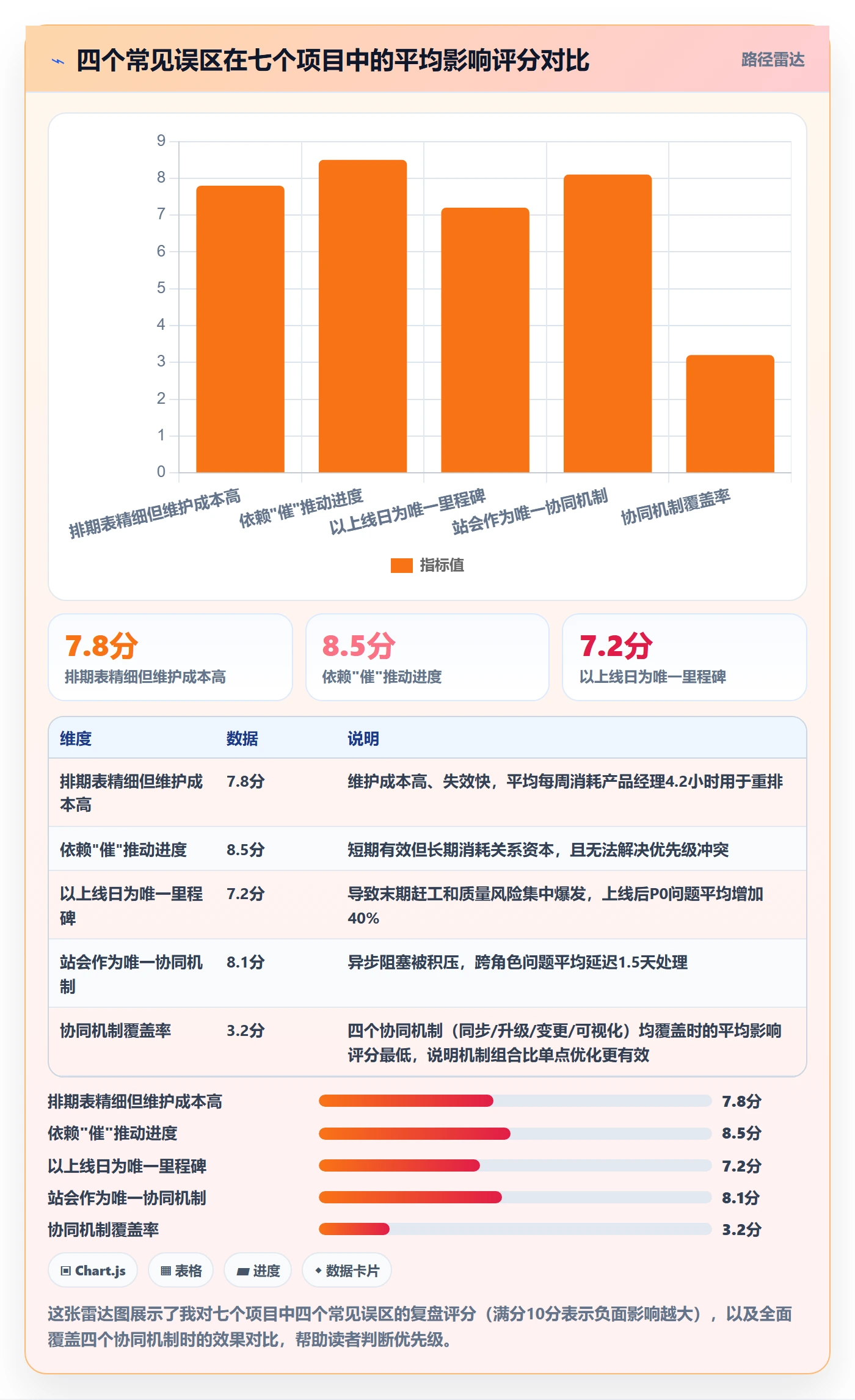 阶段进度落地方案:产品经理开展进度管理的协同管理案例解析