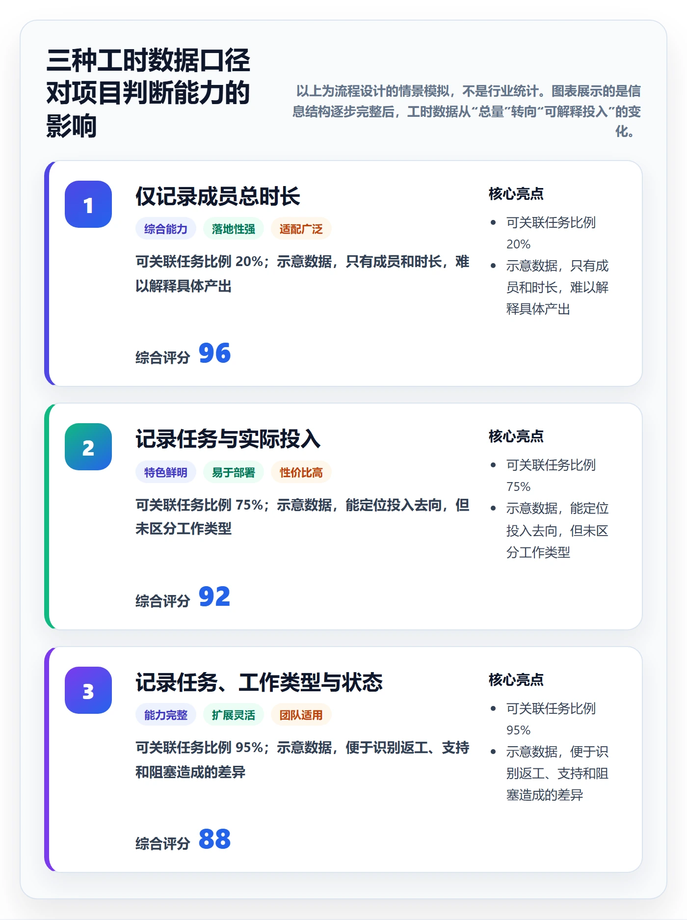 任务工时流程与规范：项目成员工时表最佳实践关键指标