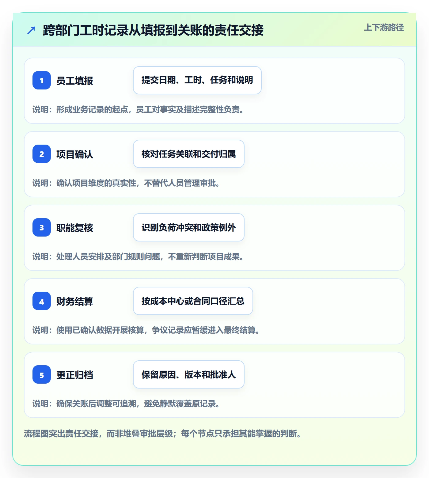 工时表如何做好审批?跨部门团队实操方法与操作步骤