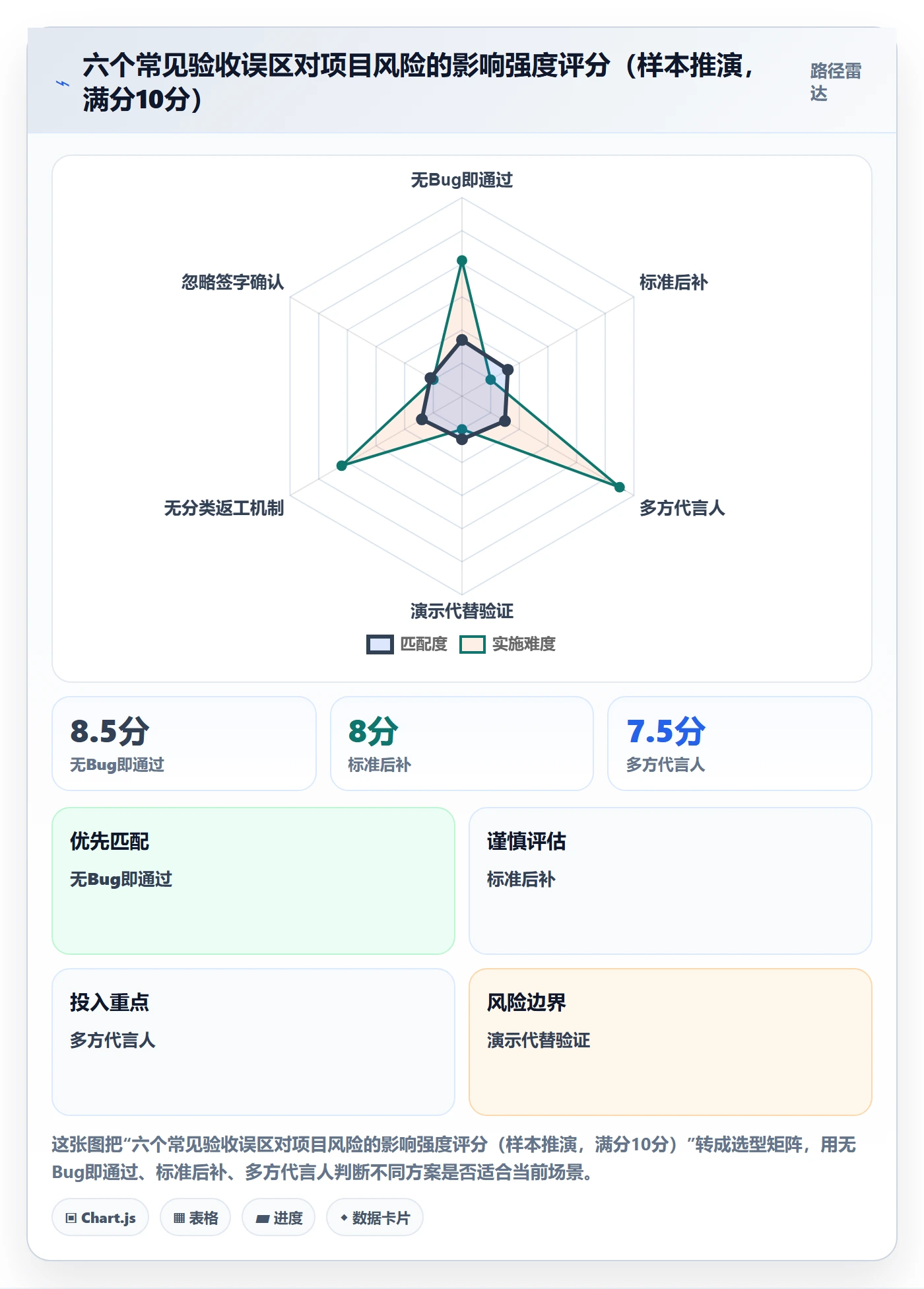 任务验收验收教程：产品经理最佳实践，避坑指南