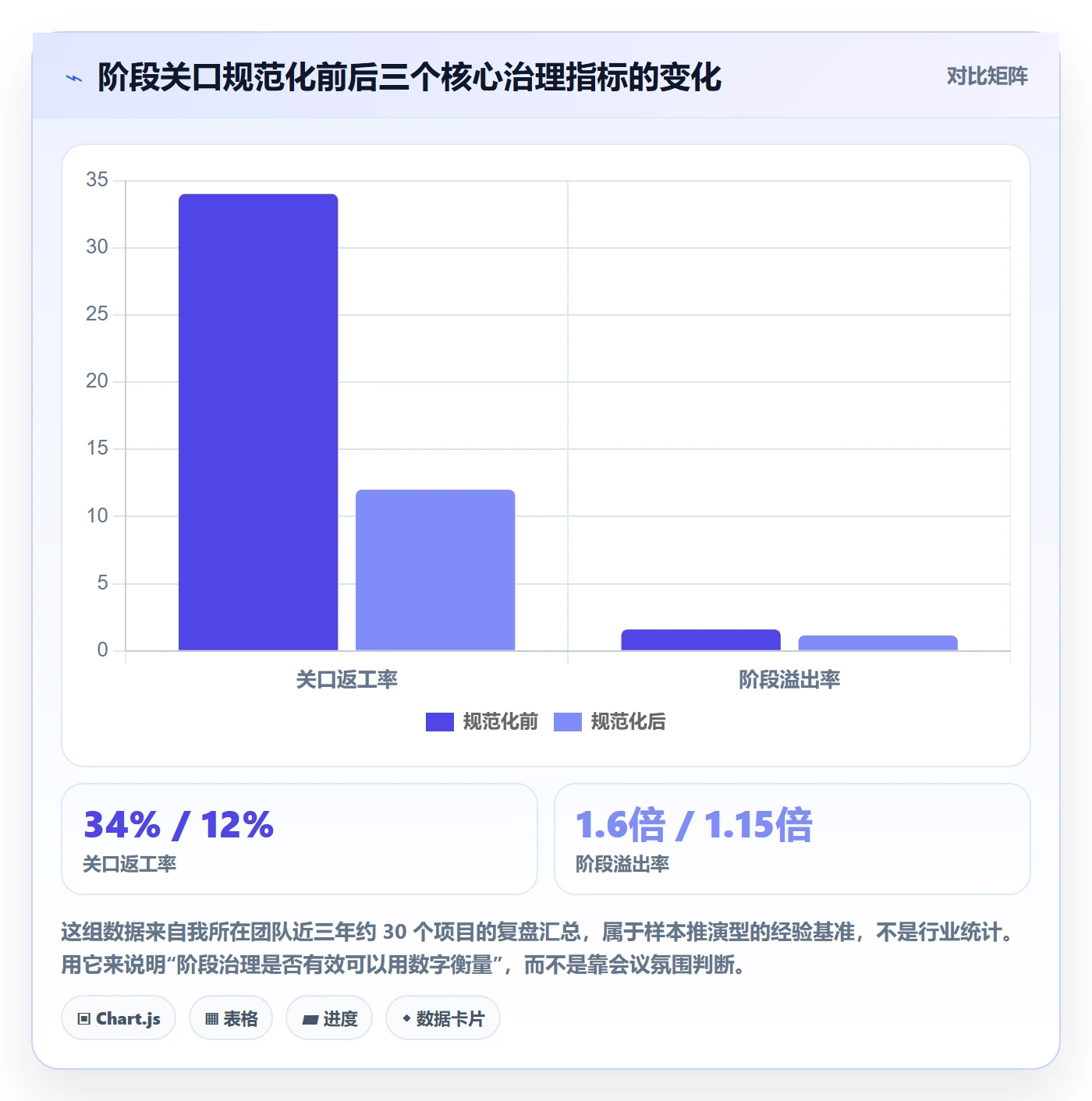 阶段怎么做？项目经理入门指南：项目阶段从0到1