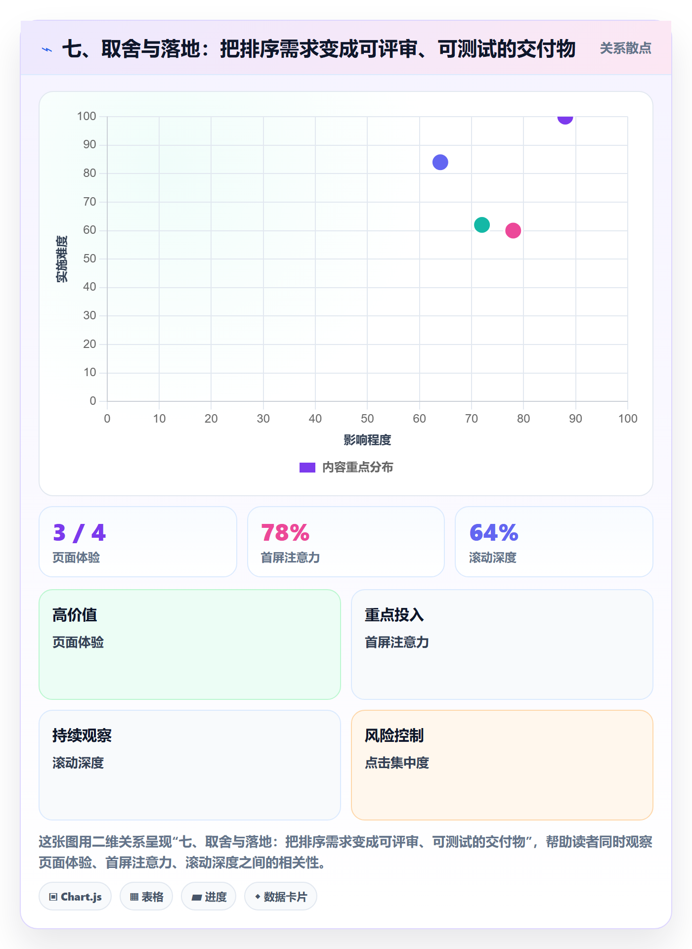 七、取舍与落地:把排序需求变成可评审、可测试的交付物
