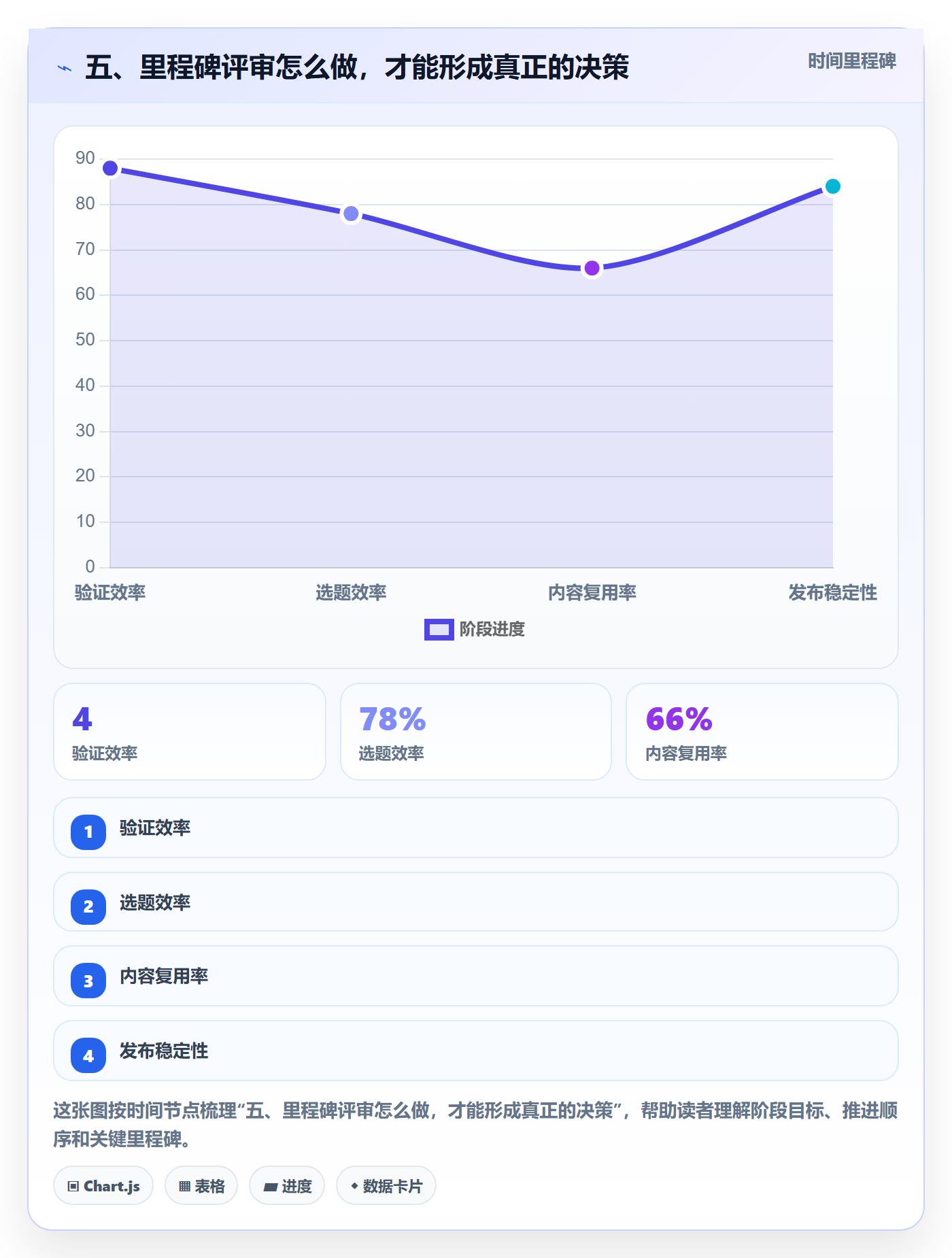 五、里程碑评审怎么做,才能形成真正的决策
