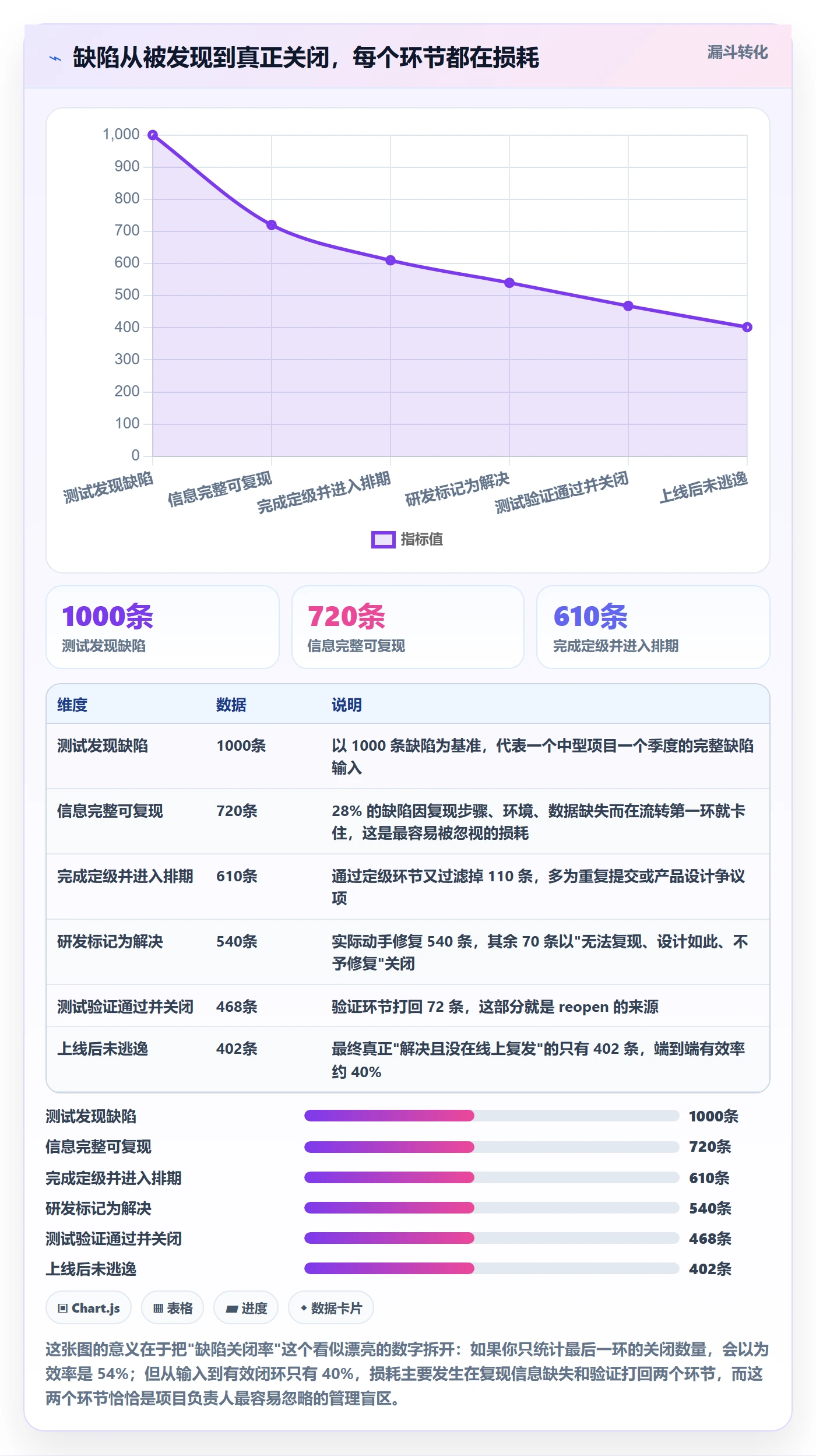 Bug / 缺陷Bug教程：项目负责人实操方法，避坑指南