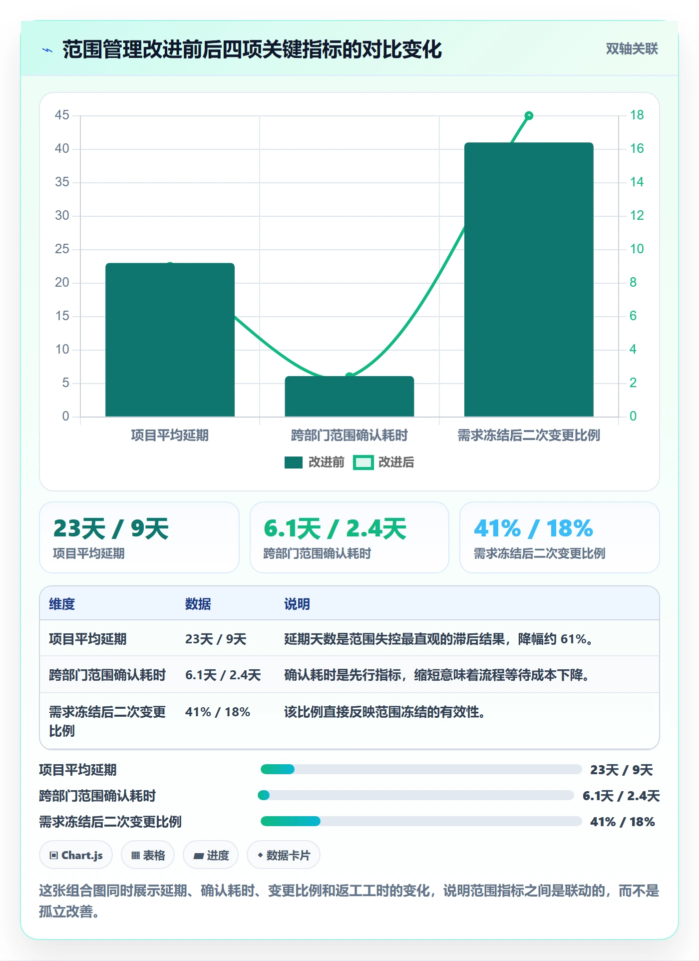 工作范围流程与规范:企业管理者项目范围落地方案关键指标