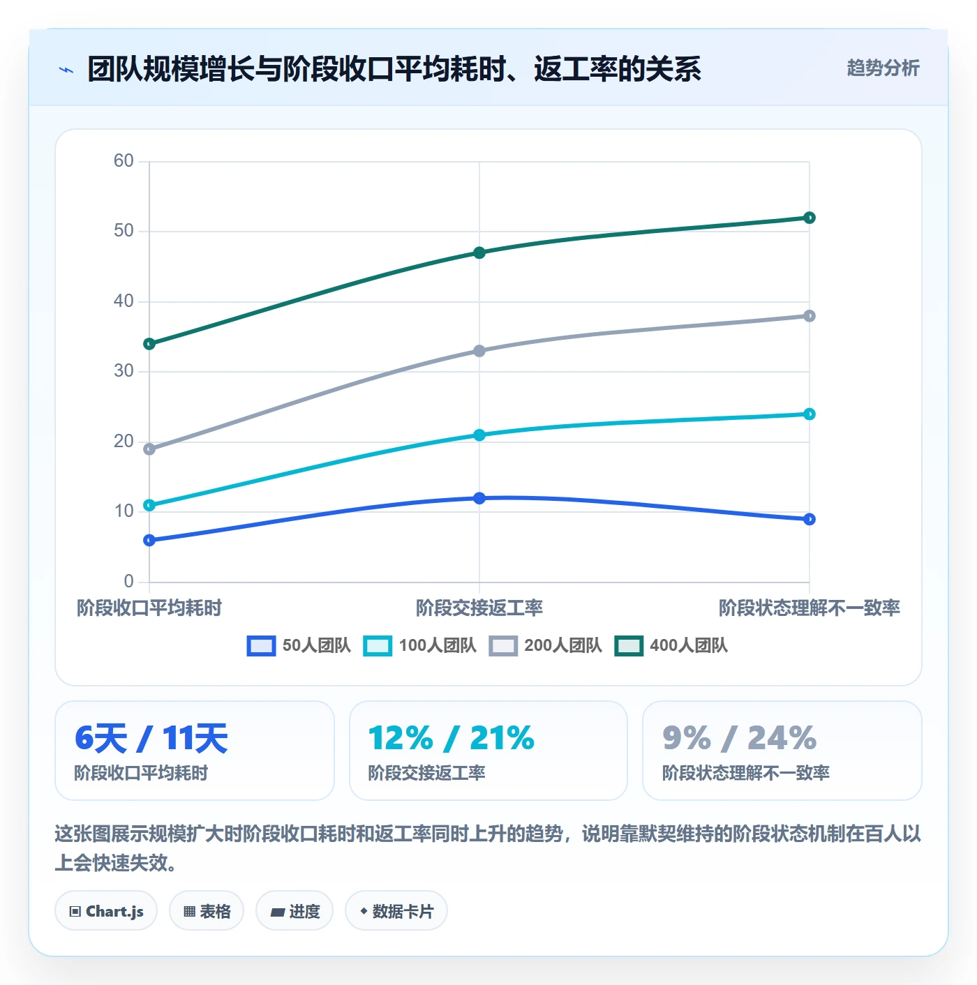 阶段状态实操方法：项目成员提升项目阶段效率的效率提升方法与模板