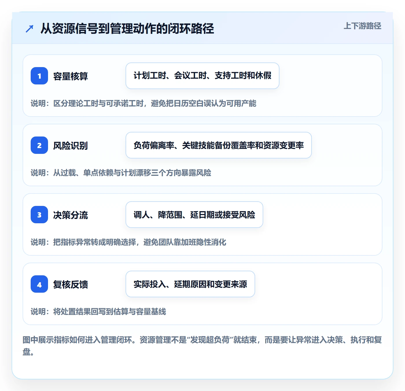 团队流程与规范：项目经理资源管理风险控制关键指标