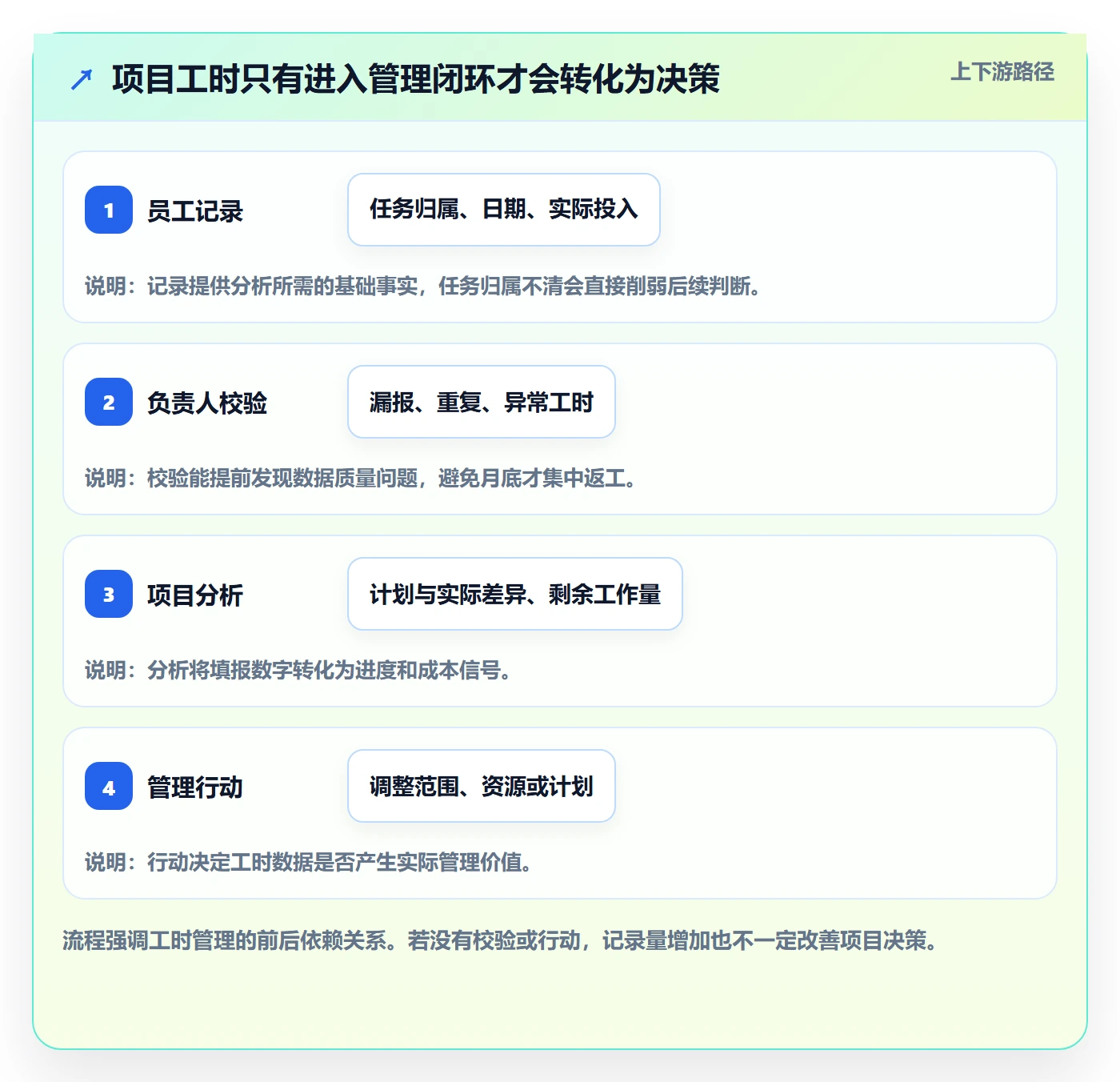 工时表如何做好项目工时？企业管理者实操方法与操作步骤