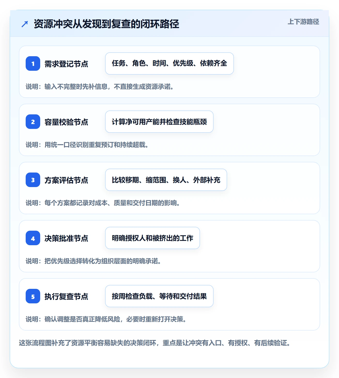 资源负载如何做好资源平衡?企业管理者落地方案与操作步骤