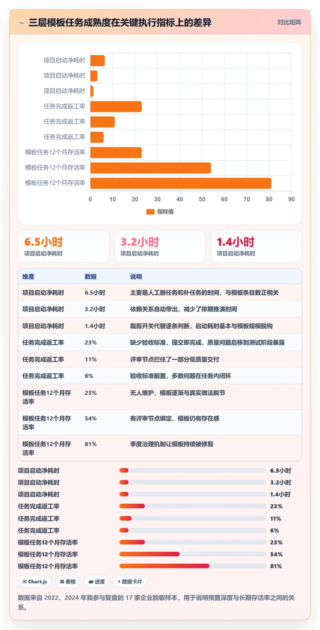 项目模板如何做好模板任务？管理层最佳实践与操作步骤