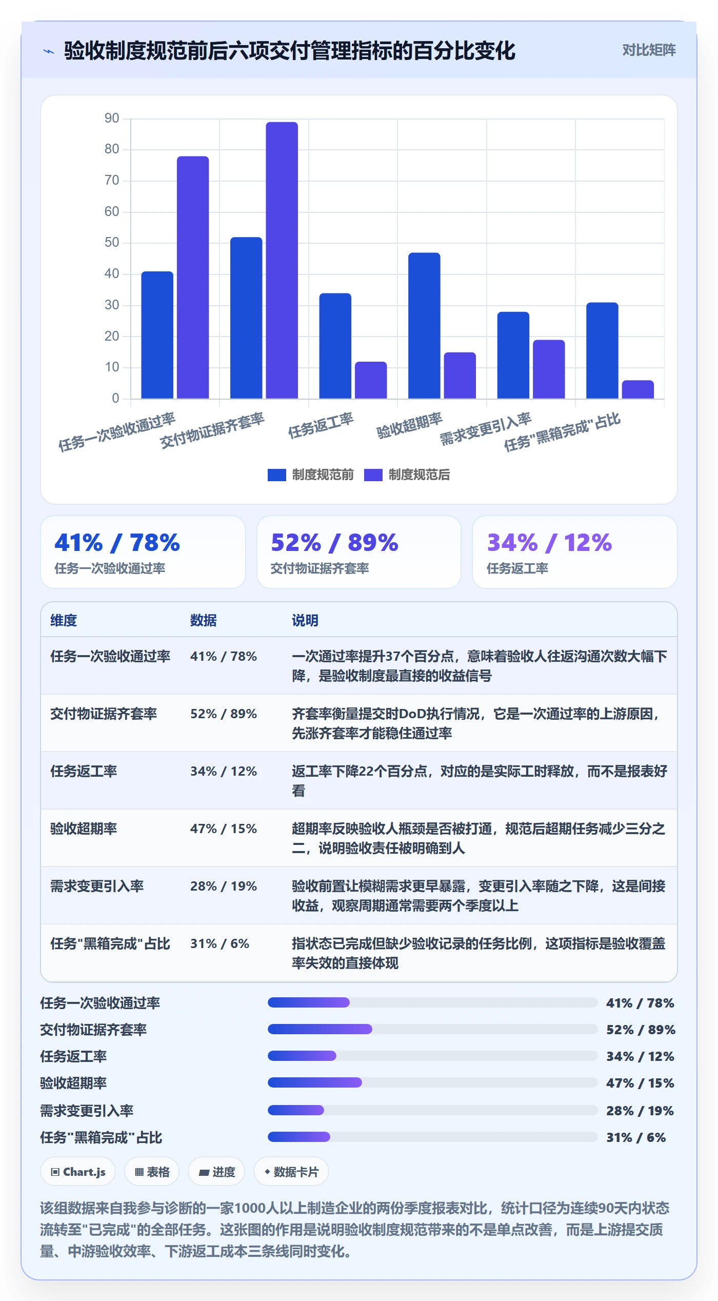 提交流程与规范：PMO任务验收制度设计关键指标