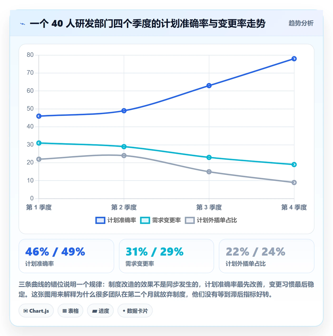 工作计划最佳实践:实施团队项目规划制度设计,常见问题