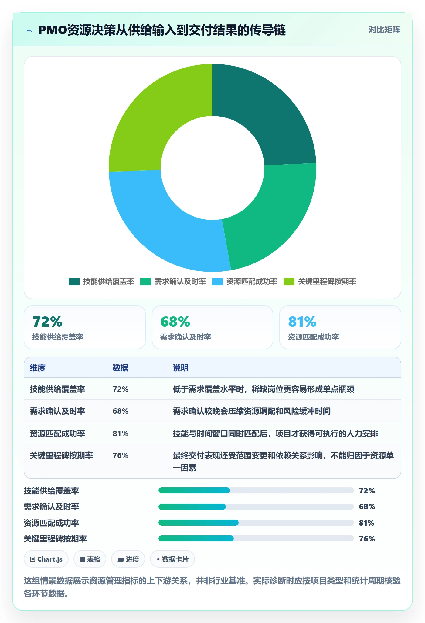 技能流程与规范：PMO资源管理数据分析关键指标