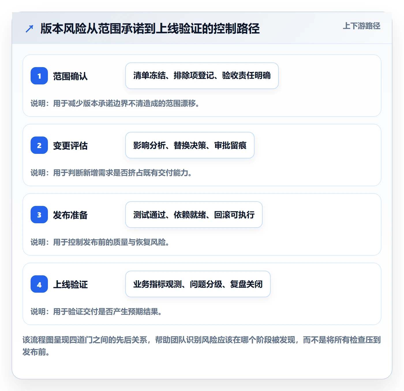 版本内容落地方案：跨部门团队开展版本管理的风险控制案例解析