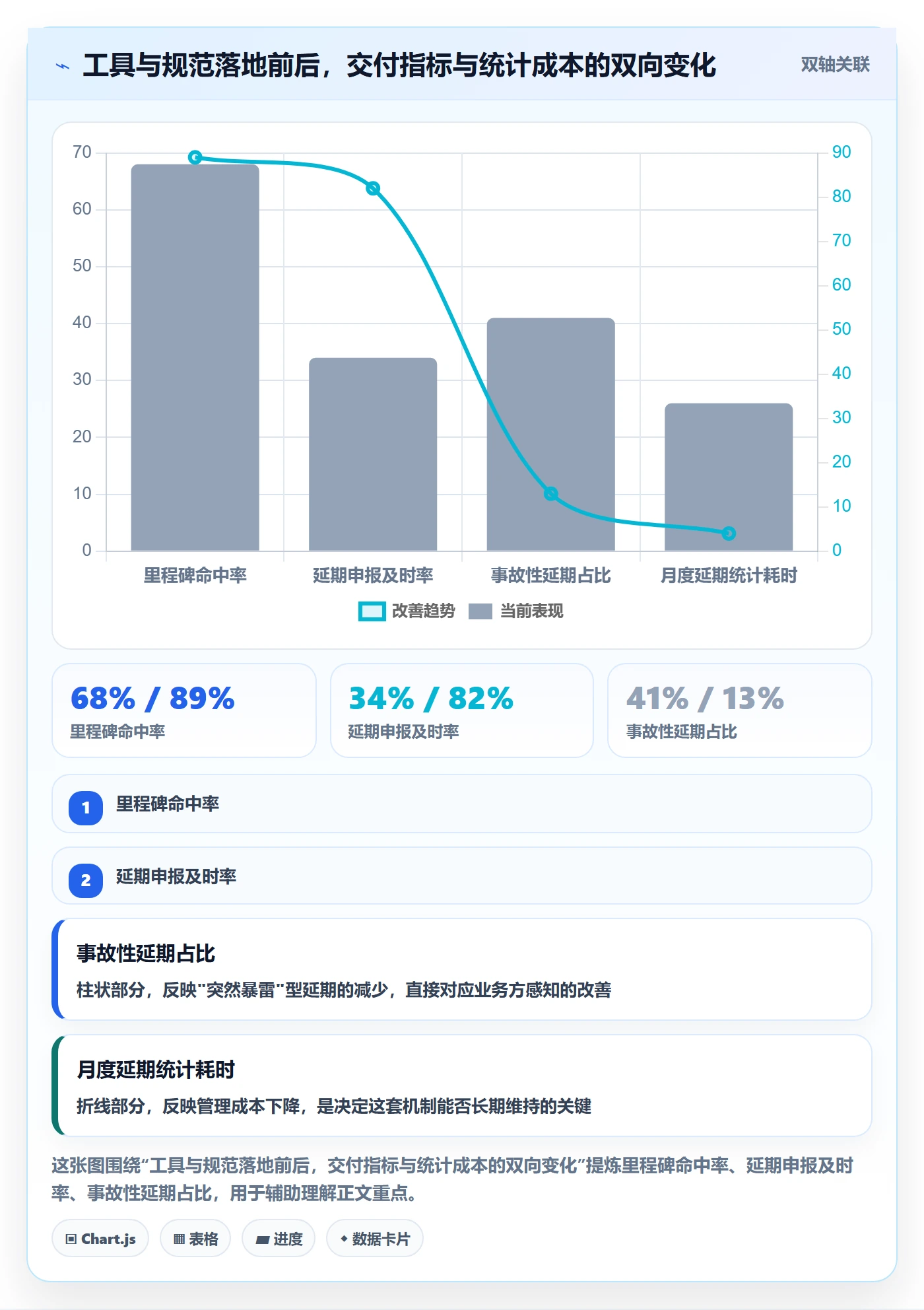 延期流程与规范:项目经理任务执行数据分析关键指标