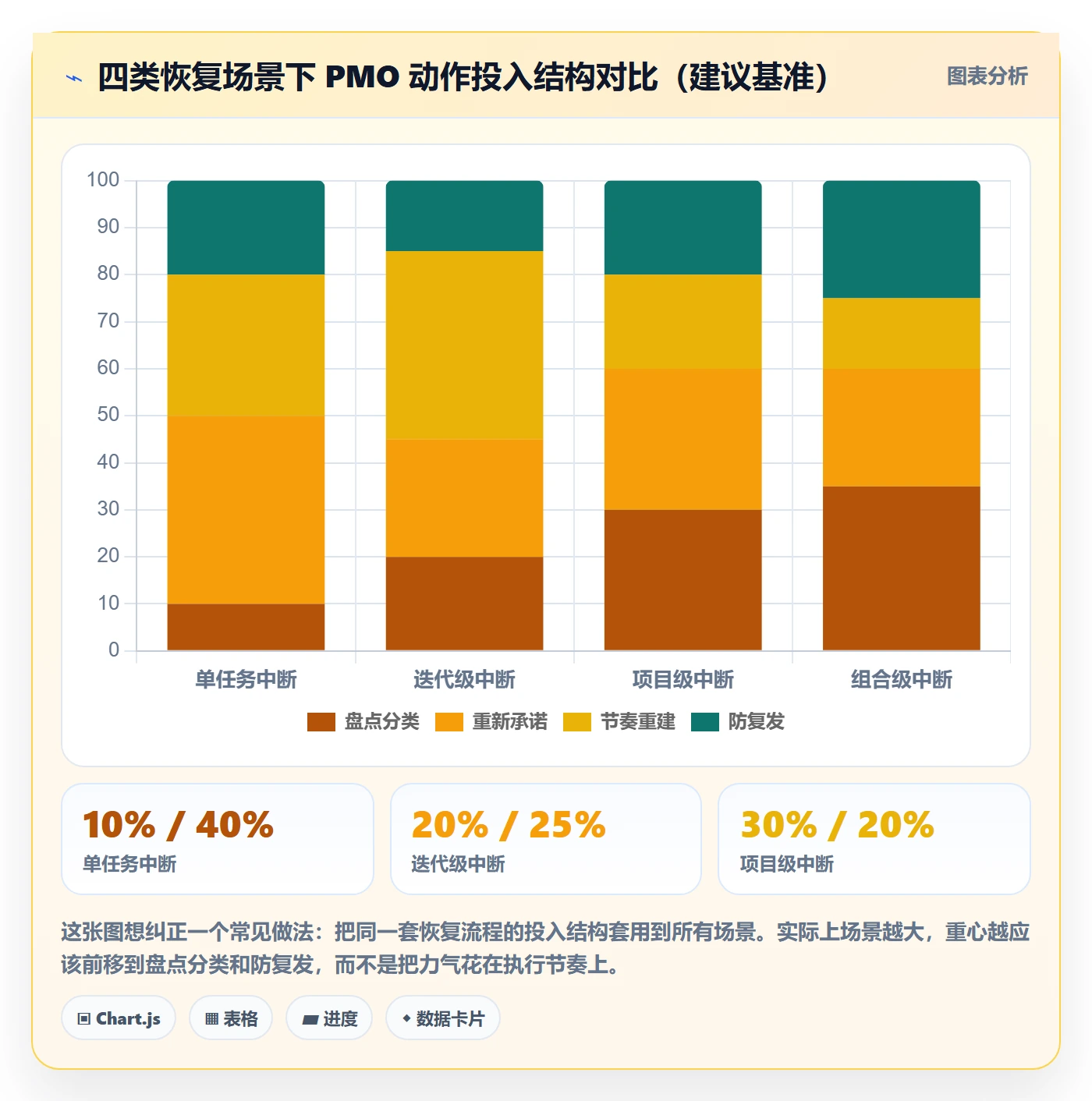 任务执行恢复全流程：PMO入门指南与一文讲清