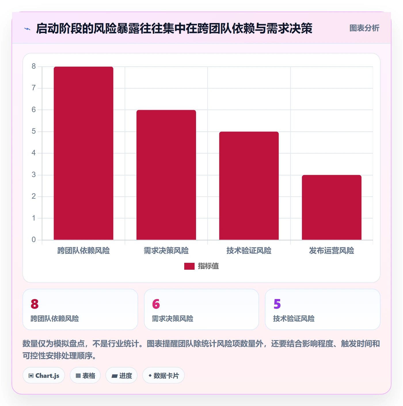Agile怎么做？实施团队风险控制：敏捷项目从0到1