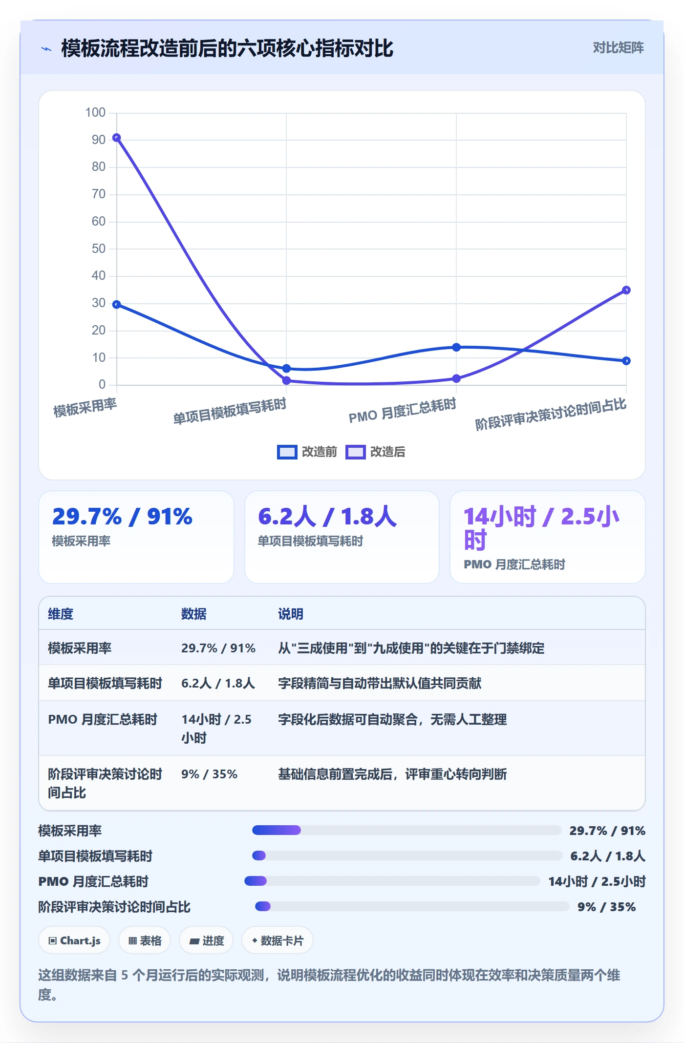 项目模板如何做好模板流程?PMO流程优化与操作步骤