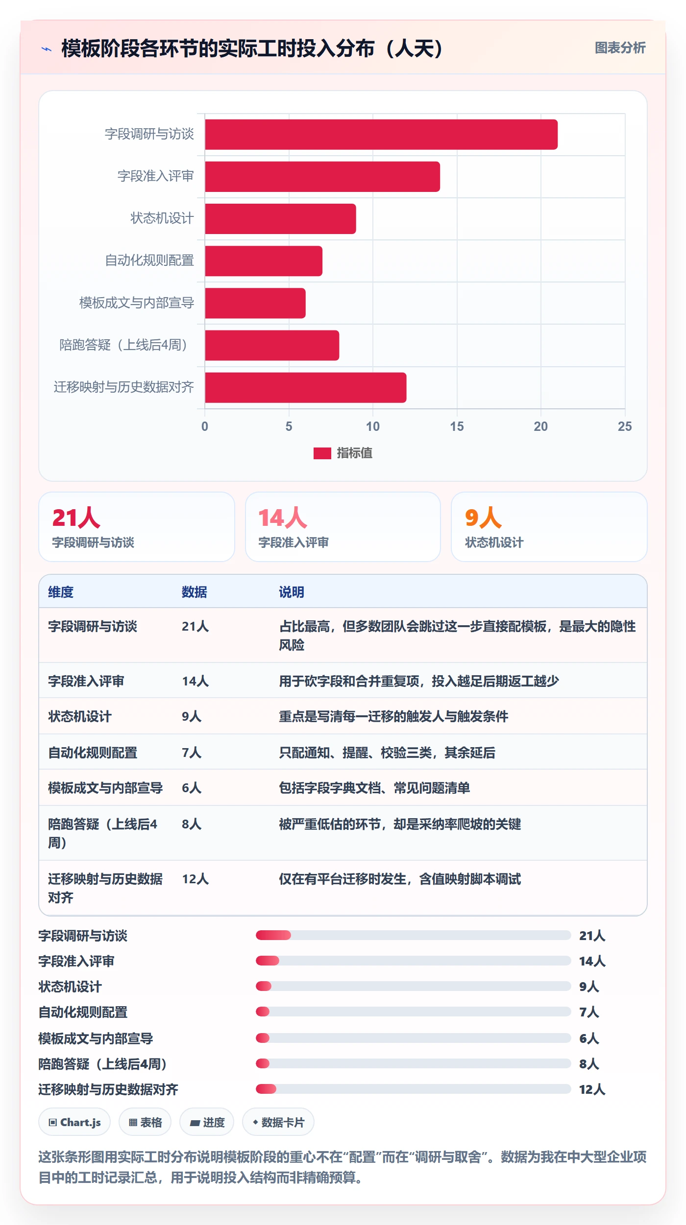 模板阶段怎么做?企业管理者流程优化:项目模板从0到1