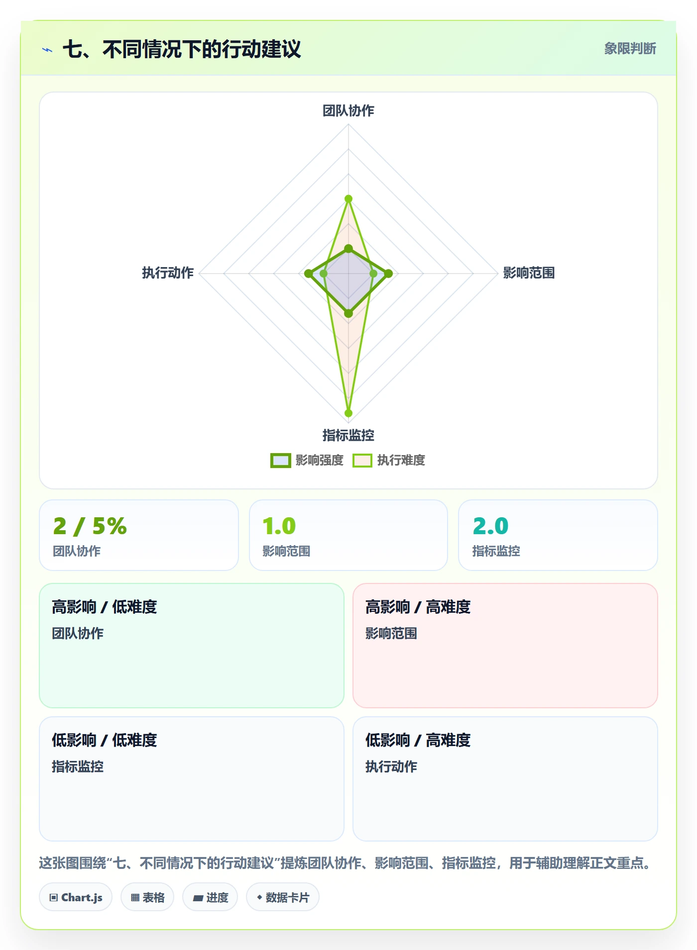 七、不同情况下的行动建议