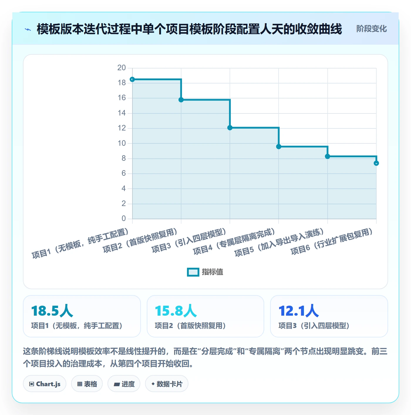 模板阶段最佳实践:实施团队项目模板效率提升,常见问题