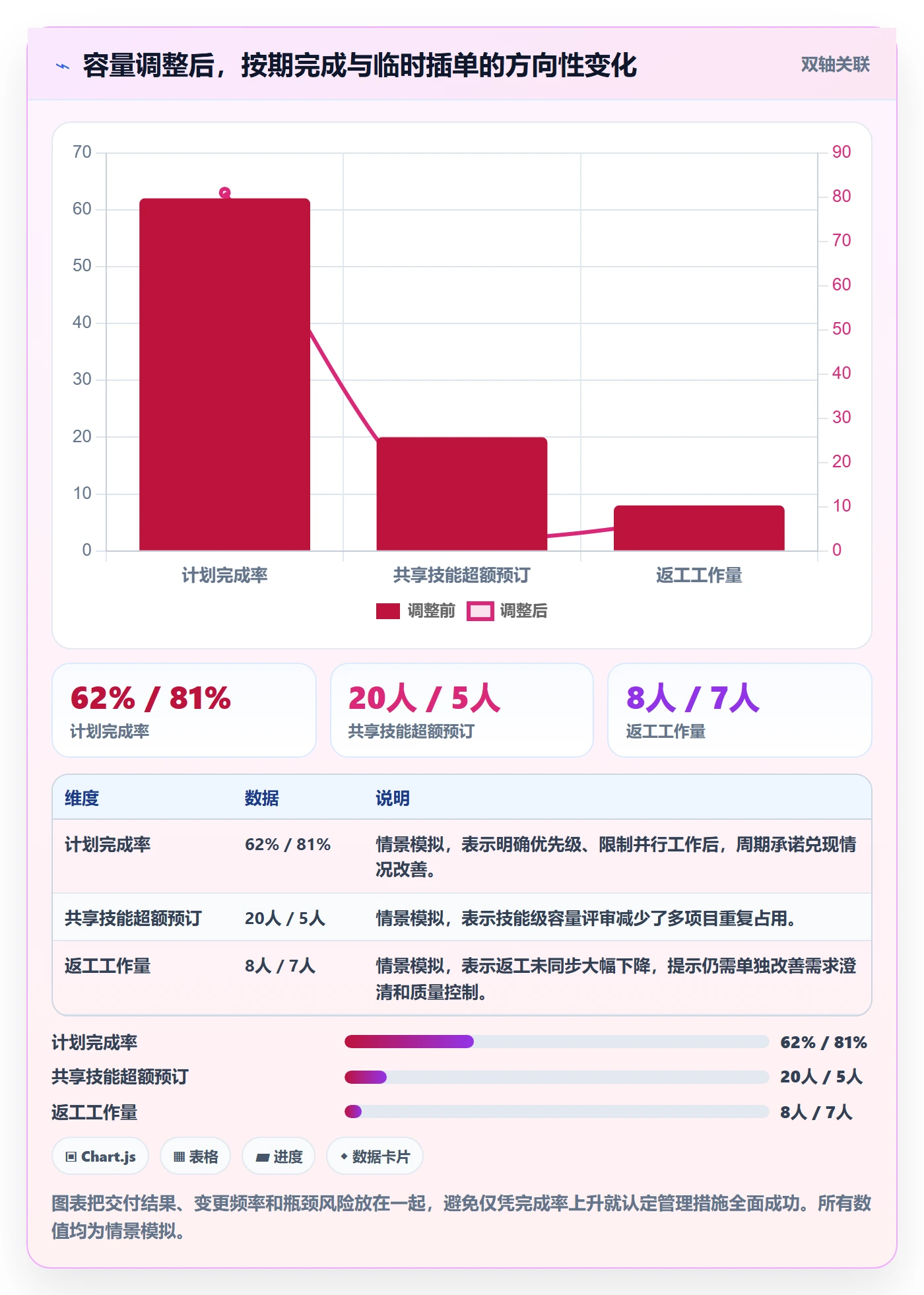 Capacity实操方法：跨部门团队提升资源负载效率的效率提升方法与模板