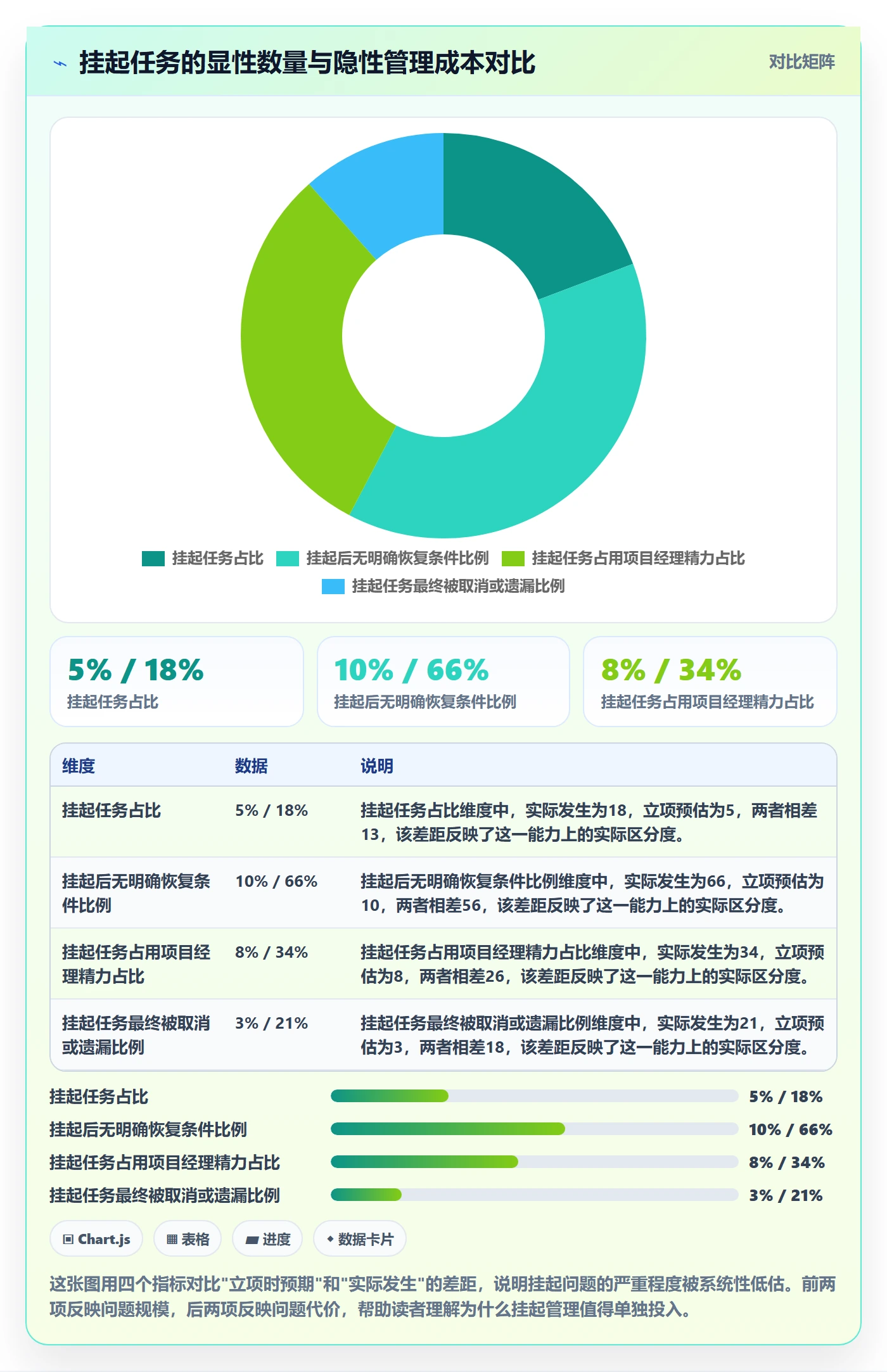 挂起管理方法大全：项目负责人任务执行数据分析落地清单
