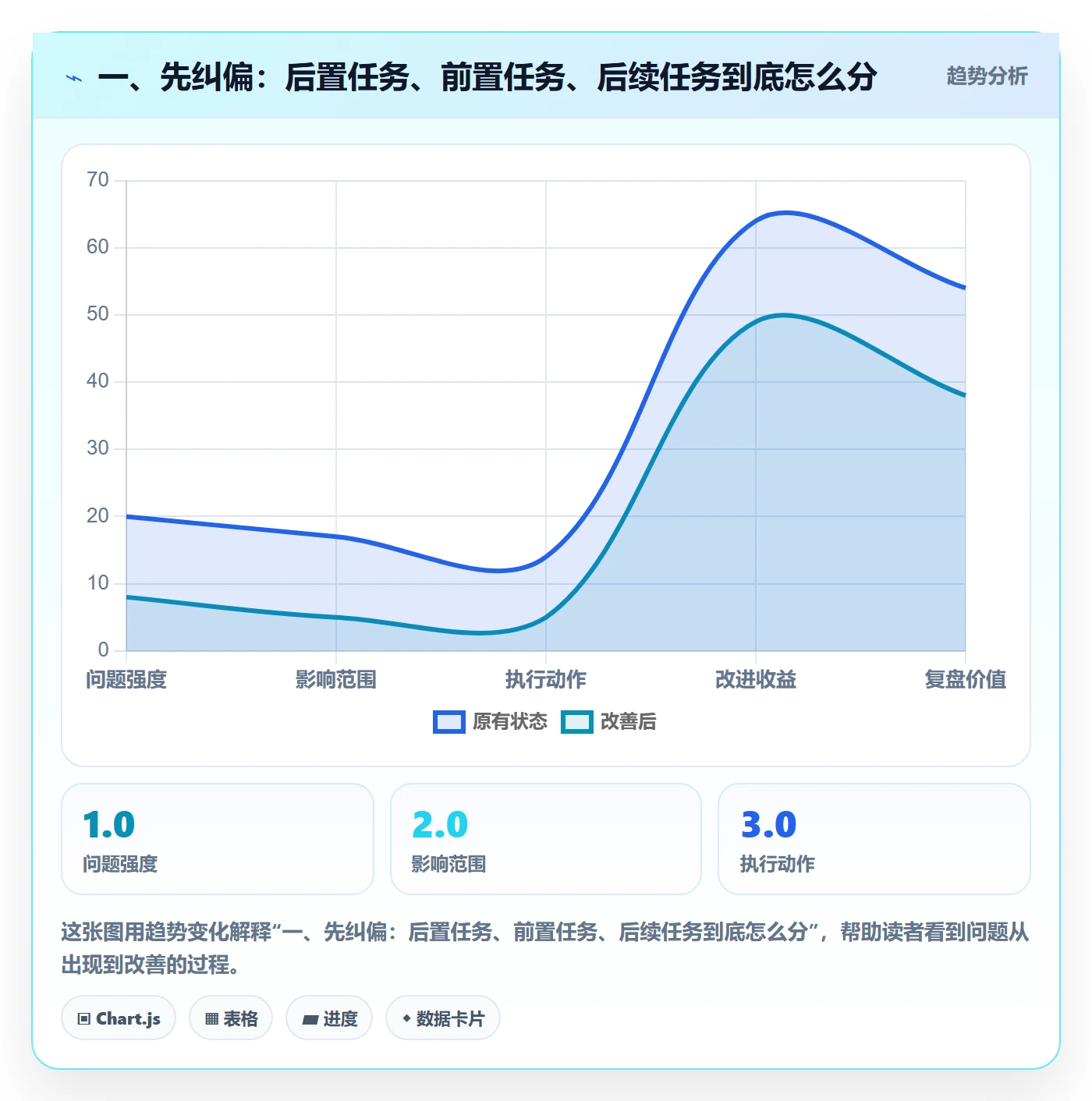 一、先纠偏:后置任务、前置任务、后续任务到底怎么分