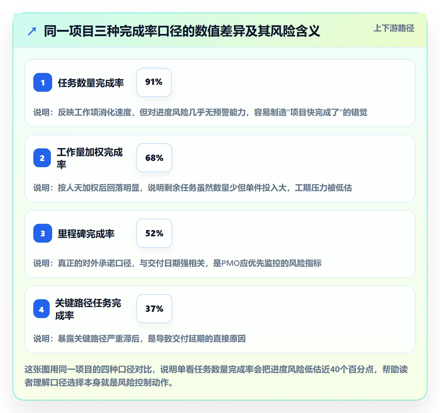 完成率流程与规范：PMO进度管理风险控制关键指标