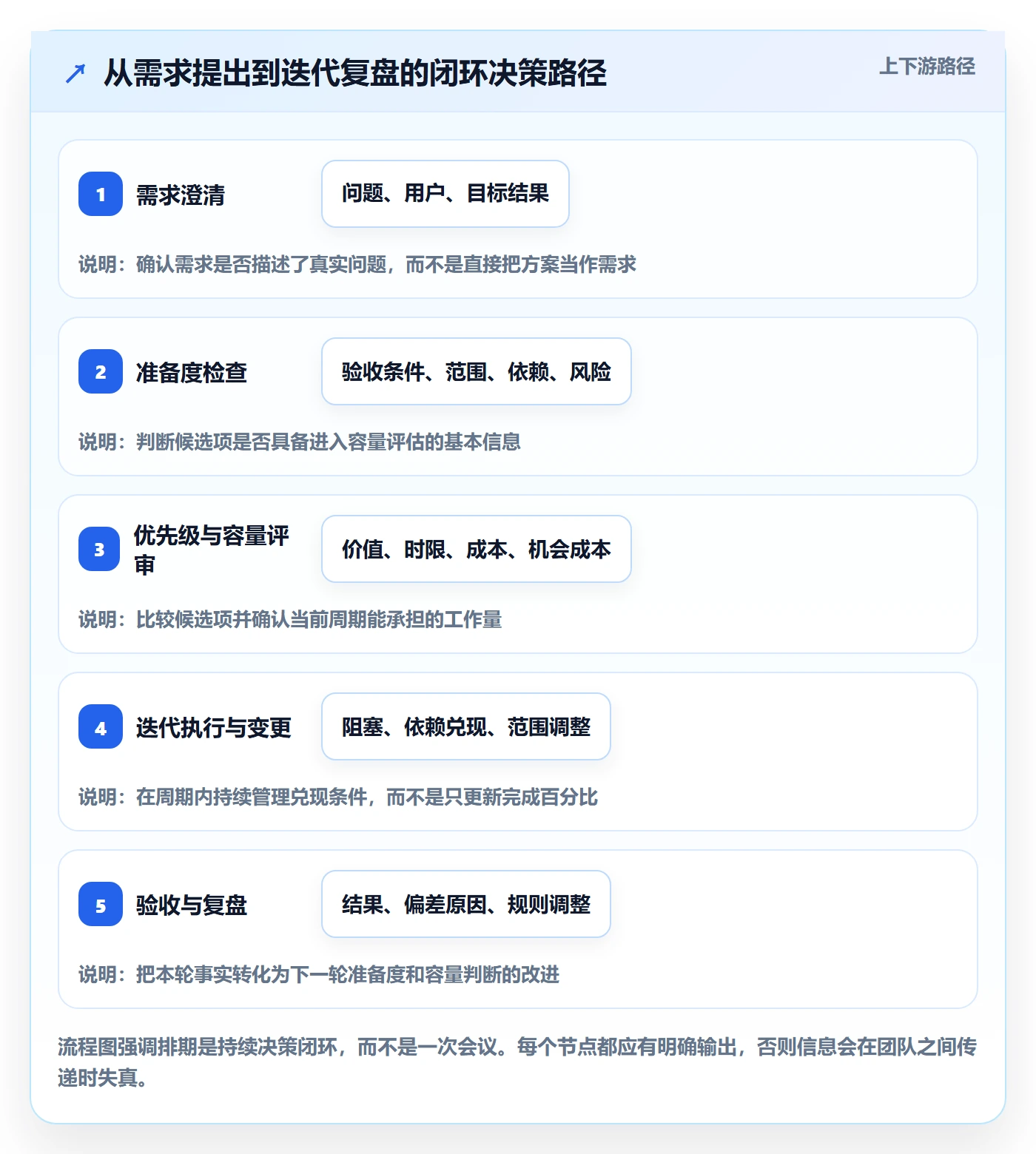 迭代规划最佳实践:企业管理者需求排期协同管理,常见问题