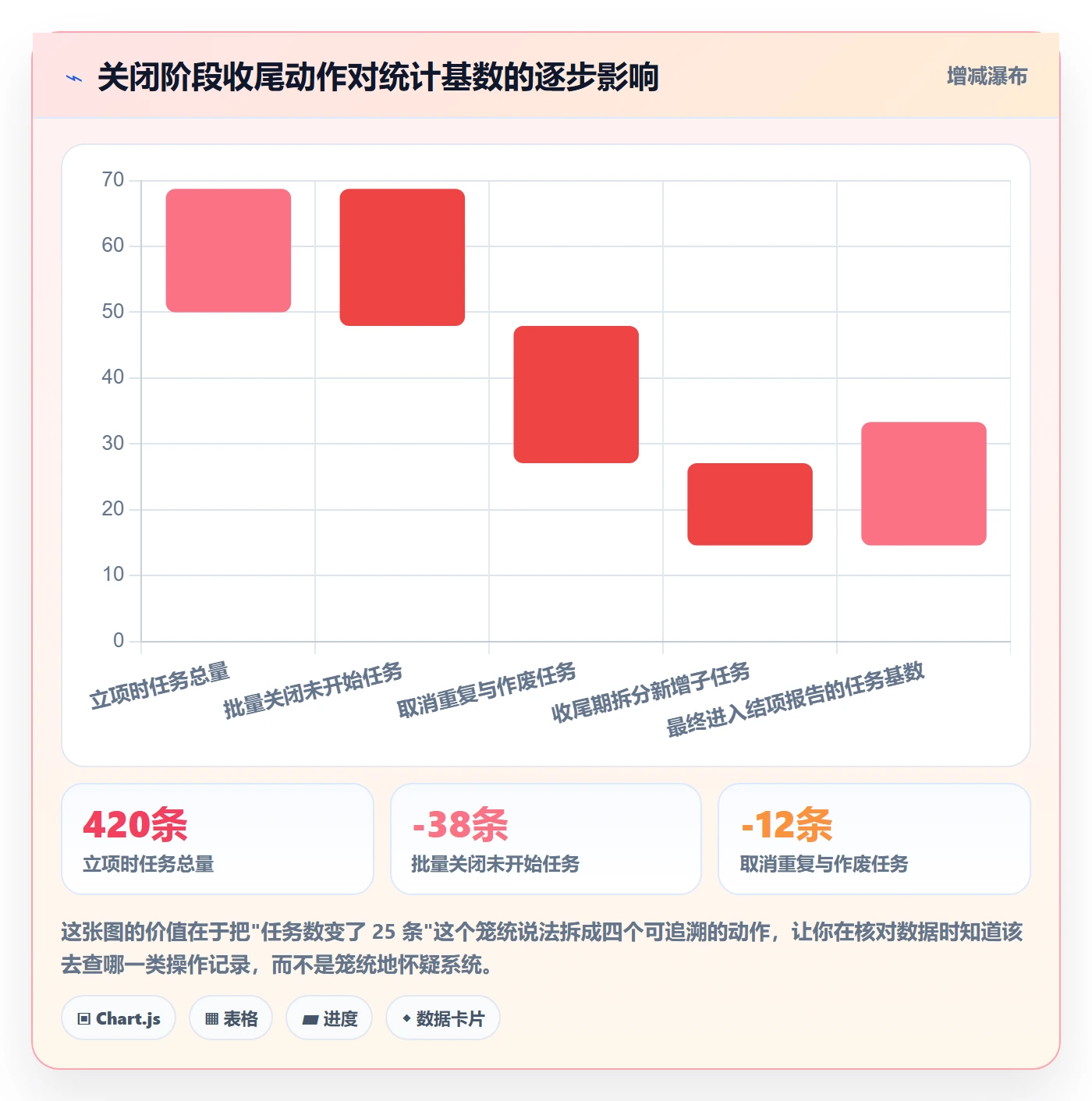 关闭最佳实践:项目成员任务执行数据分析,常见问题