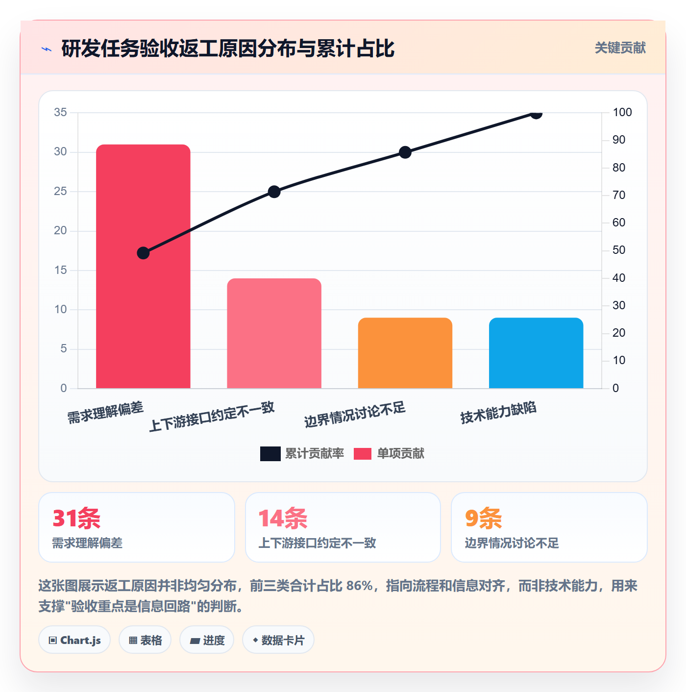 提交最佳实践：研发团队任务验收入门指南，常见问题