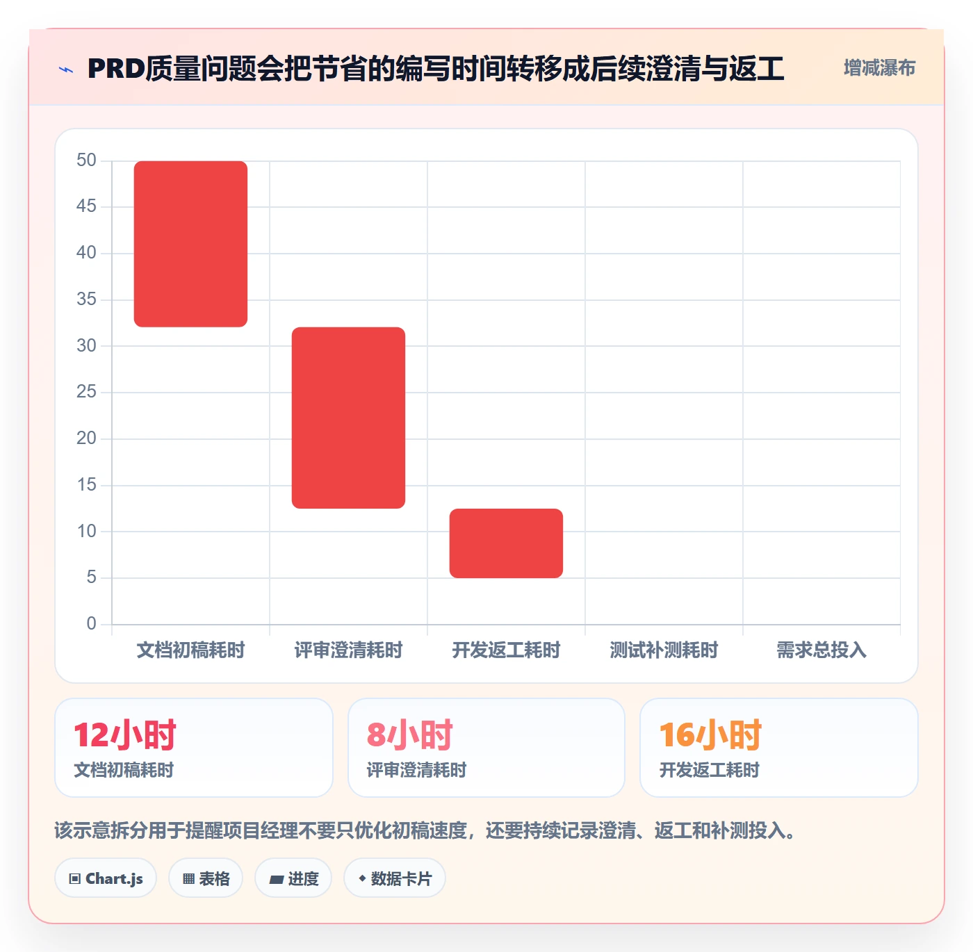 产品需求PRD教程：项目经理效率提升，避坑指南