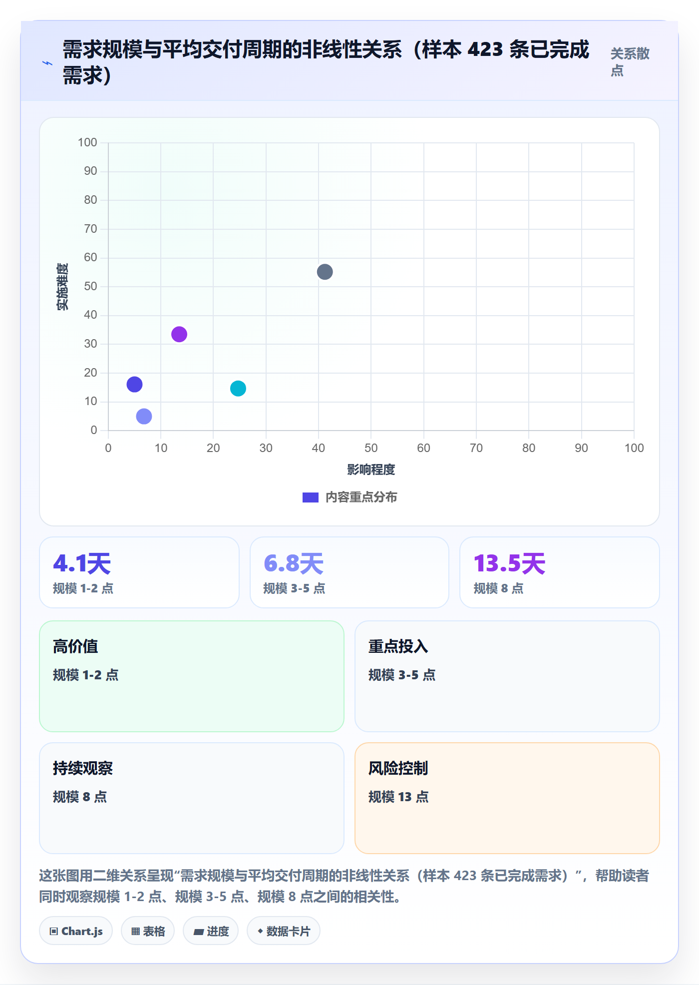 交付范围实操方法:项目成员提升项目范围效率的数据分析方法与模板