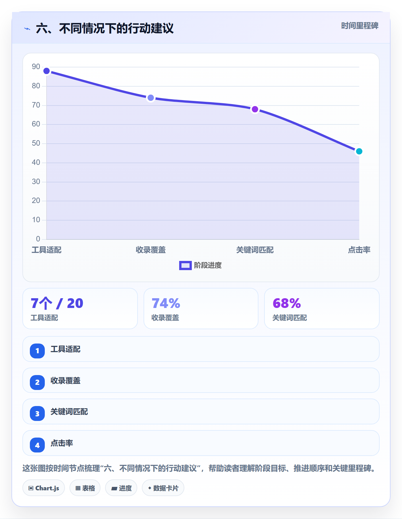 六、不同情况下的行动建议