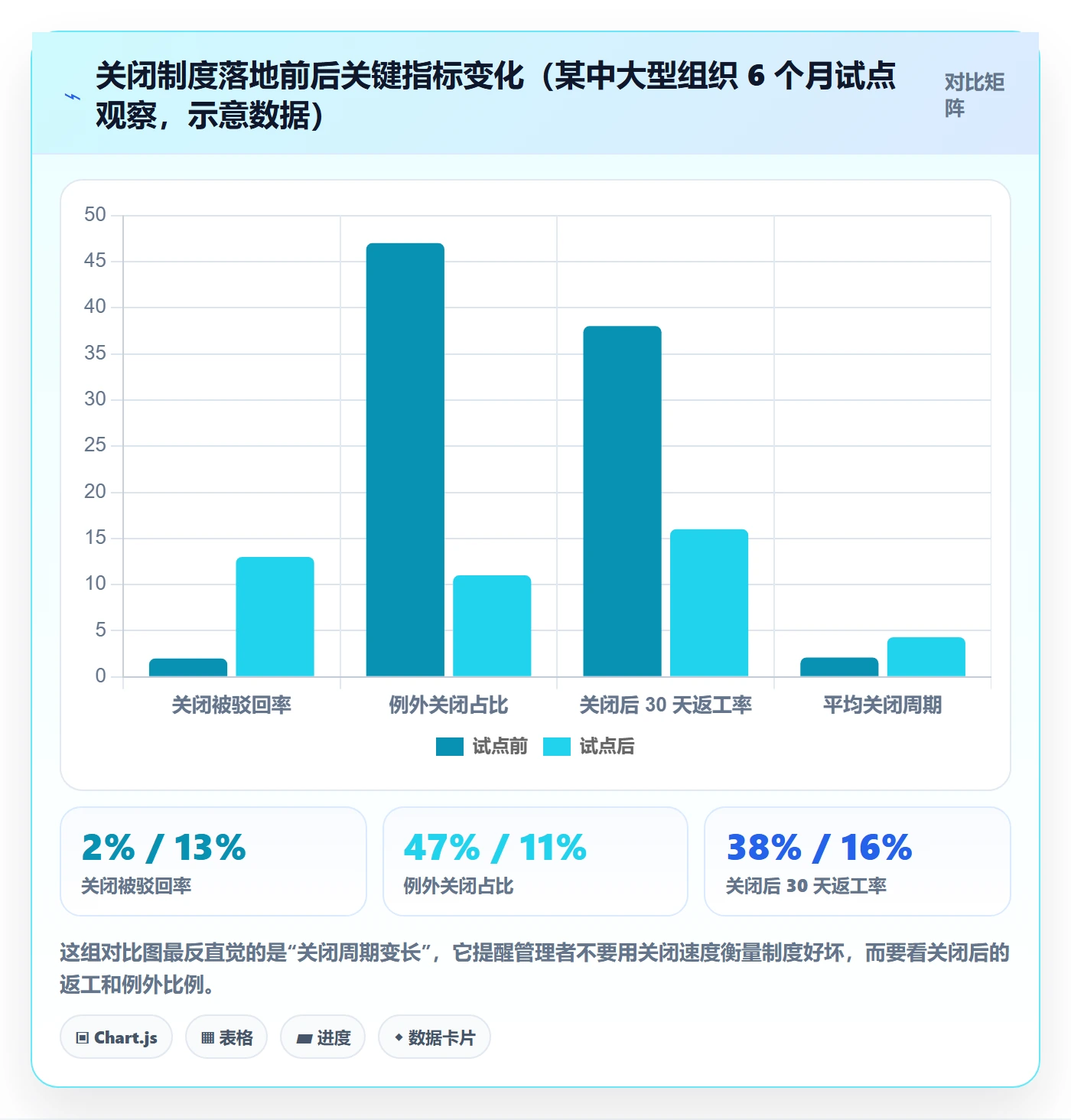 关闭最佳实践:管理层任务执行制度设计,常见问题