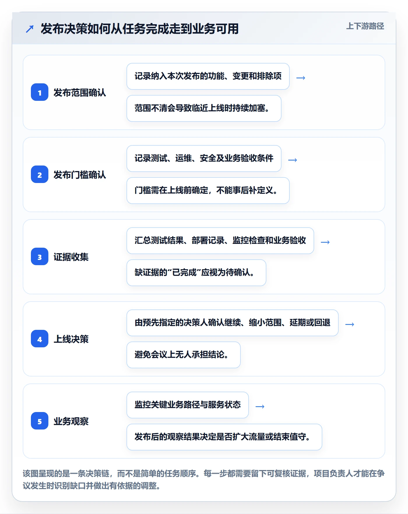 发布管理上线计划教程：项目负责人协同管理，避坑指南